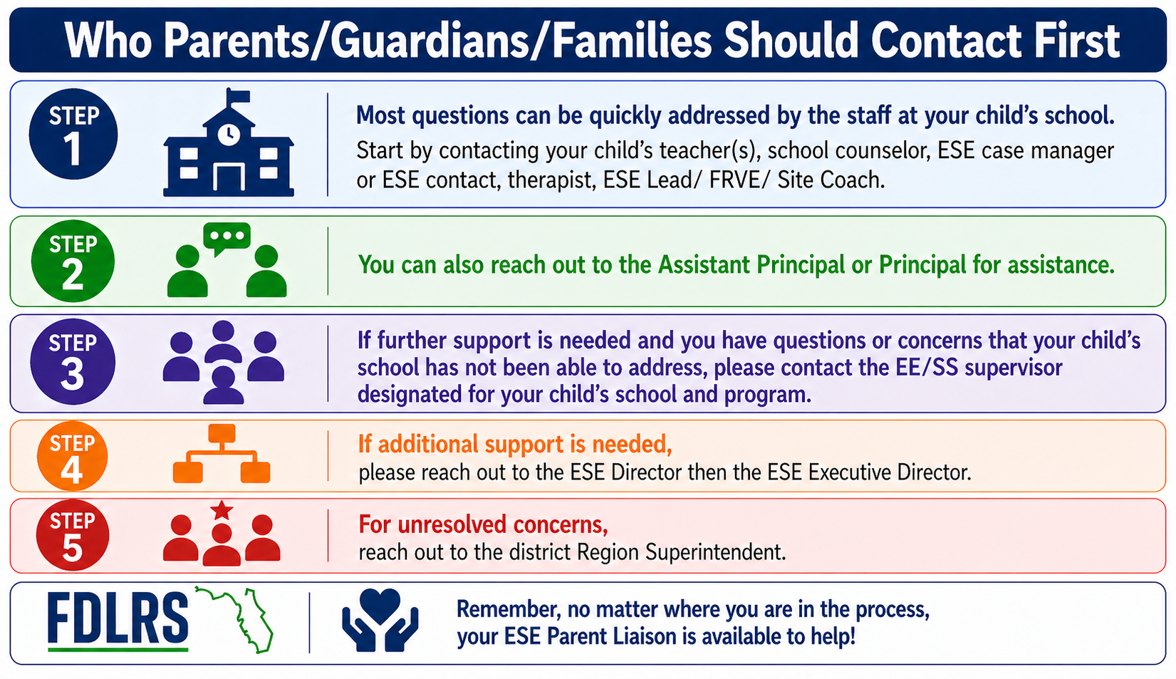 A blue and white diagram lists five steps, with icons, for parents to contact for help regarding their child.