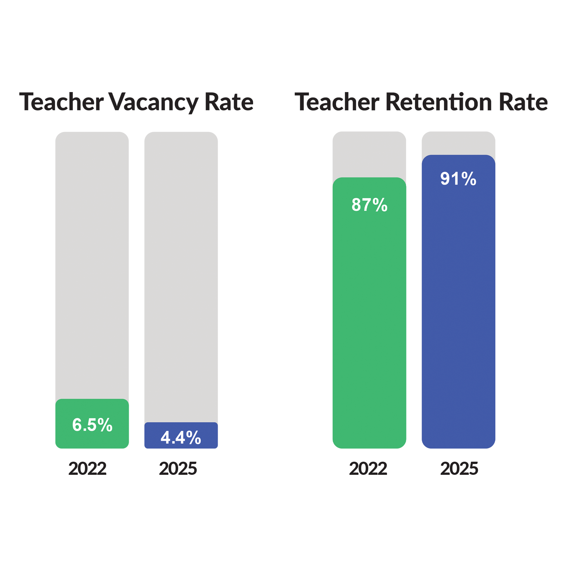 Two sets of stacked bar charts. Each set has two bars, one green and one blue.