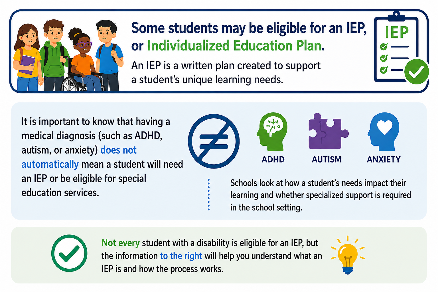 An infographic displays diverse students, icons, and text explaining eligibility for Individualized Education Plans (IEPs) and how needs impact education.  The infographic includes the following information: Some students may be eligible for an IEP, or Individualized Education Plan. An IEP is a written plan created to support a student’s unique learning needs.  It is important to know that having a medical diagnosis (such as ADHD, autism, or anxiety) does not automatically mean a student will need an IEP or be eligible for special education services. Schools look at how a student’s needs impact their learning and whether specialized support is required in the school setting.  Not every student with a disability is eligible for an IEP, but the information to the right will help you understand what an IEP is and how the process works.