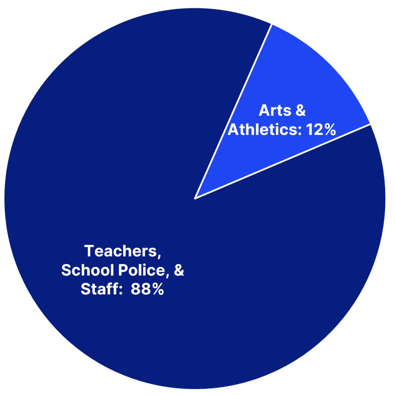 A blue pie chart shows two categories: Arts & Athletics (12%) and Teachers, School Police, and Staff (88%).