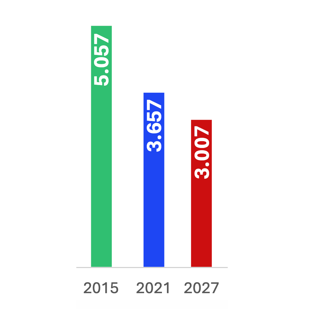 Three vertical bars in green, blue, and red with labels showing values 5.057, 3.657, 3.007.