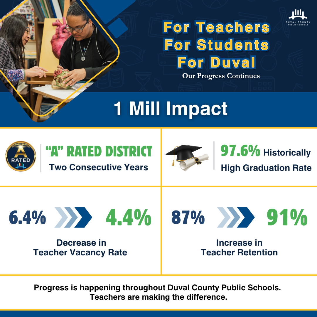 An infographic highlights Duval County Public Schools with statistics. It notes a "A" rating for two years, 97.6% graduation rate, 6.4% decrease in teacher vacancies, and 87% increase in teacher retention.