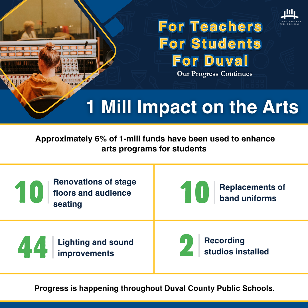 Blue and white infographic with a person in a recording studio in the background. It highlights improvements to arts programs.