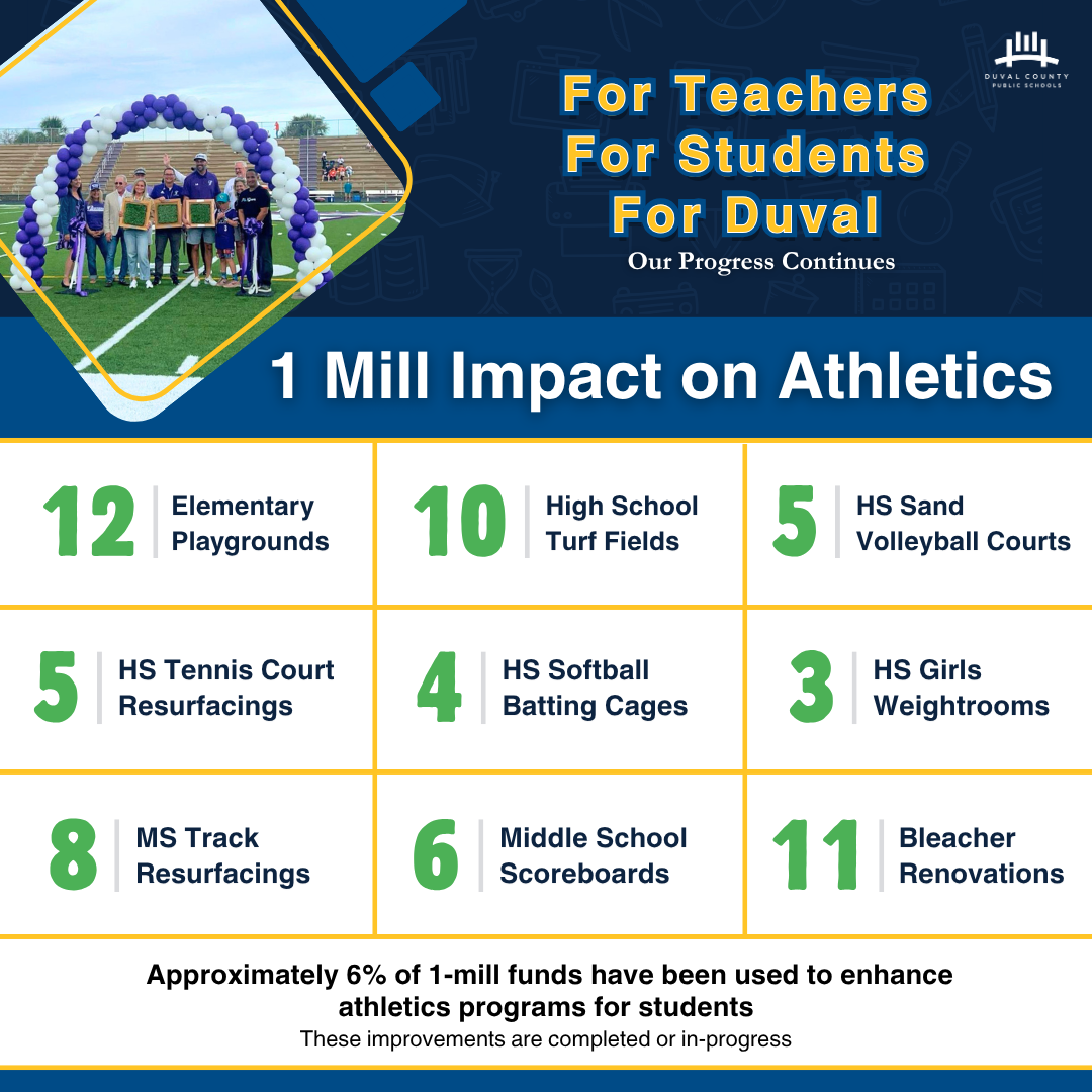 Chart shows 1-million dollar impact on athletics for Duval schools with numbers for each category.