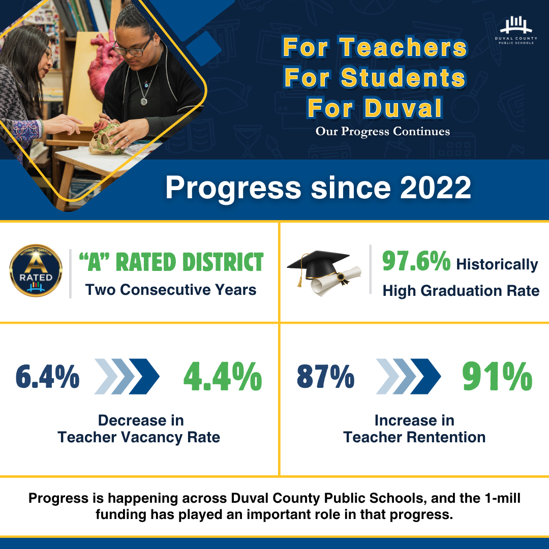 Blue background with white text. Highlighting Duval County Public Schools' progress since 2022, including a decrease in teacher vacancy rate and increase in teacher retention.