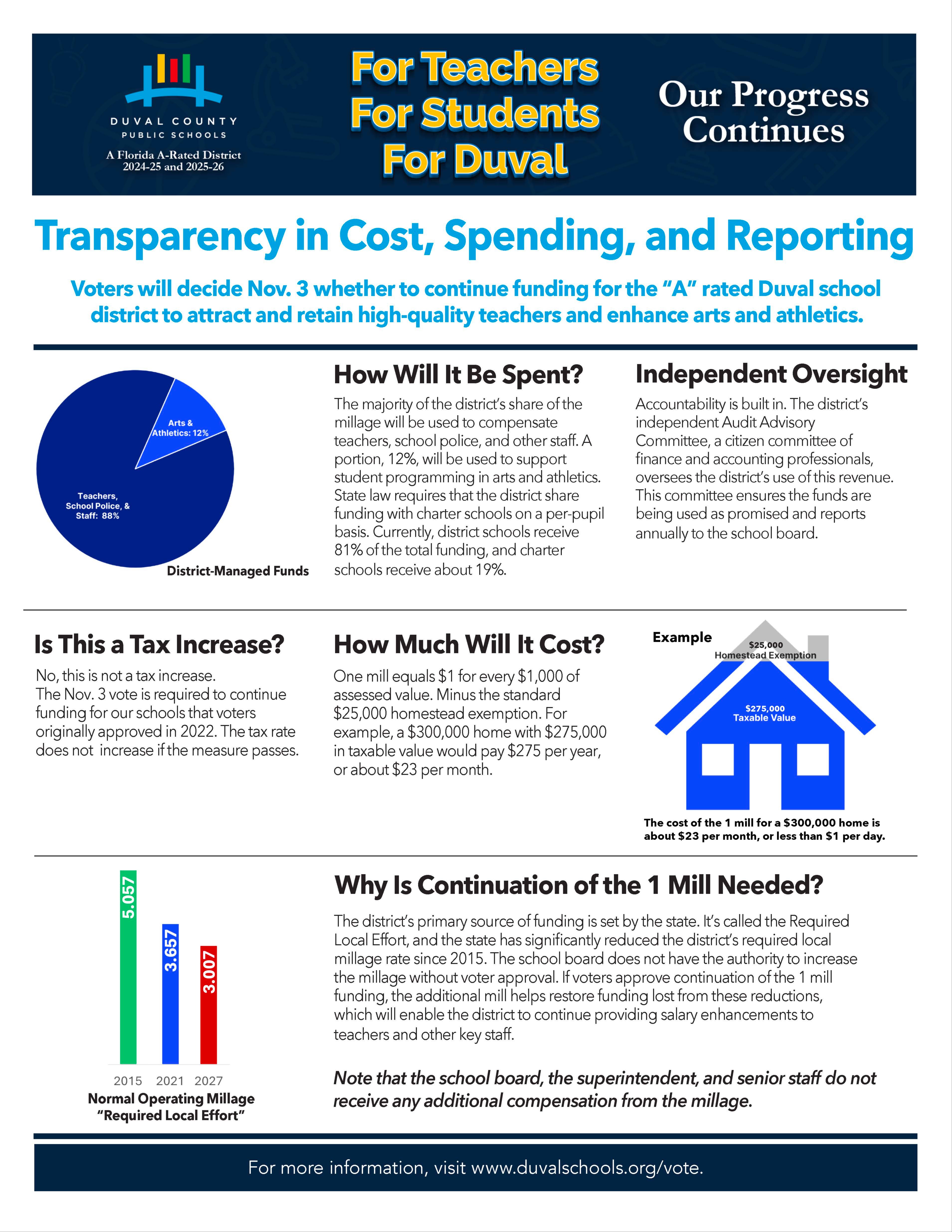 Blue and white poster with a pie chart, bar graph, and text explaining the importance of a school district tax.