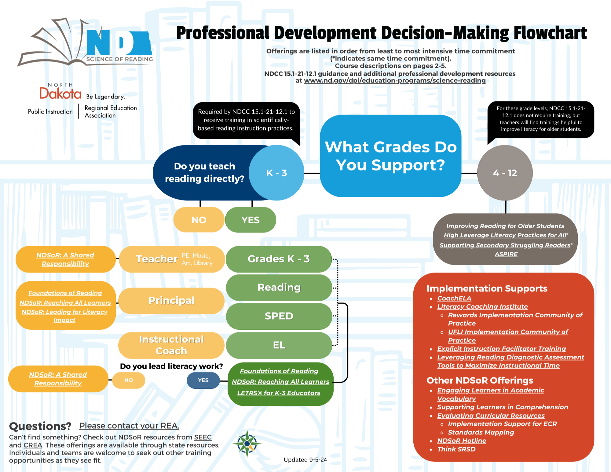 What Grades Do You Support? K - 3 4 - 12 NO NO Required by NDCC 15.1-21-12.1 to receive training in scientifically-based reading instruction practices. YES Implementation Supports CoachELA Literacy Coaching Institute Rewards Implementation Community of Practice UFLI Implementation Community of Practice Explicit Instruction Facilitator Training Leveraging Reading Diagnostic Assessment Tools to Maximize Instructional Time Other NDSoR Offerings Engaging Learners in Academic Vocabulary Supporting Learners in Comprehension Evaluating Curricular Resources Implementation Support for ECR Standards Mapping NDSoR Hotline Think SRSD NDSoR: A Shared Responsibility NDSoR: A Shared Responsibility For these grade levels, NDCC 15.1-21-12.1 does not require training, but teachers will find trainings helpful to improve literacy for older students. Aspire High Leverage Literacy Practices for All* Improving Reading for Older Students Do you teach reading directly? Teacher PE, Music,  Art, Library Principal Instructional Coach NDSoR: Leading for Literacy Impact NDSoR: Reaching All Learners Foundations of Reading Do you lead literacy work? NDSoR: Reaching All Learners Foundations of Reading LETRS® for K-3 Educators Grades K - 3 Reading SPED EL Professional Development Decision-Making Flowchart Offerings are listed in order from least to most intensive time commitment (*indicates same time commitment). Course descriptions on pages 2-5. NDCC 15.1-21-12.1 guidance and additional professional development resources  at www.nd.gov/dpi/education-programs/science-reading Questions? Please contact your REA. Can’t find something? Check out NDSoR resources from SEEC and CREA. These offerings are available through state resources. Individuals and teams are welcome to seek out other training opportunities as they see fit. Supporting Secondary Struggling Readers* YES