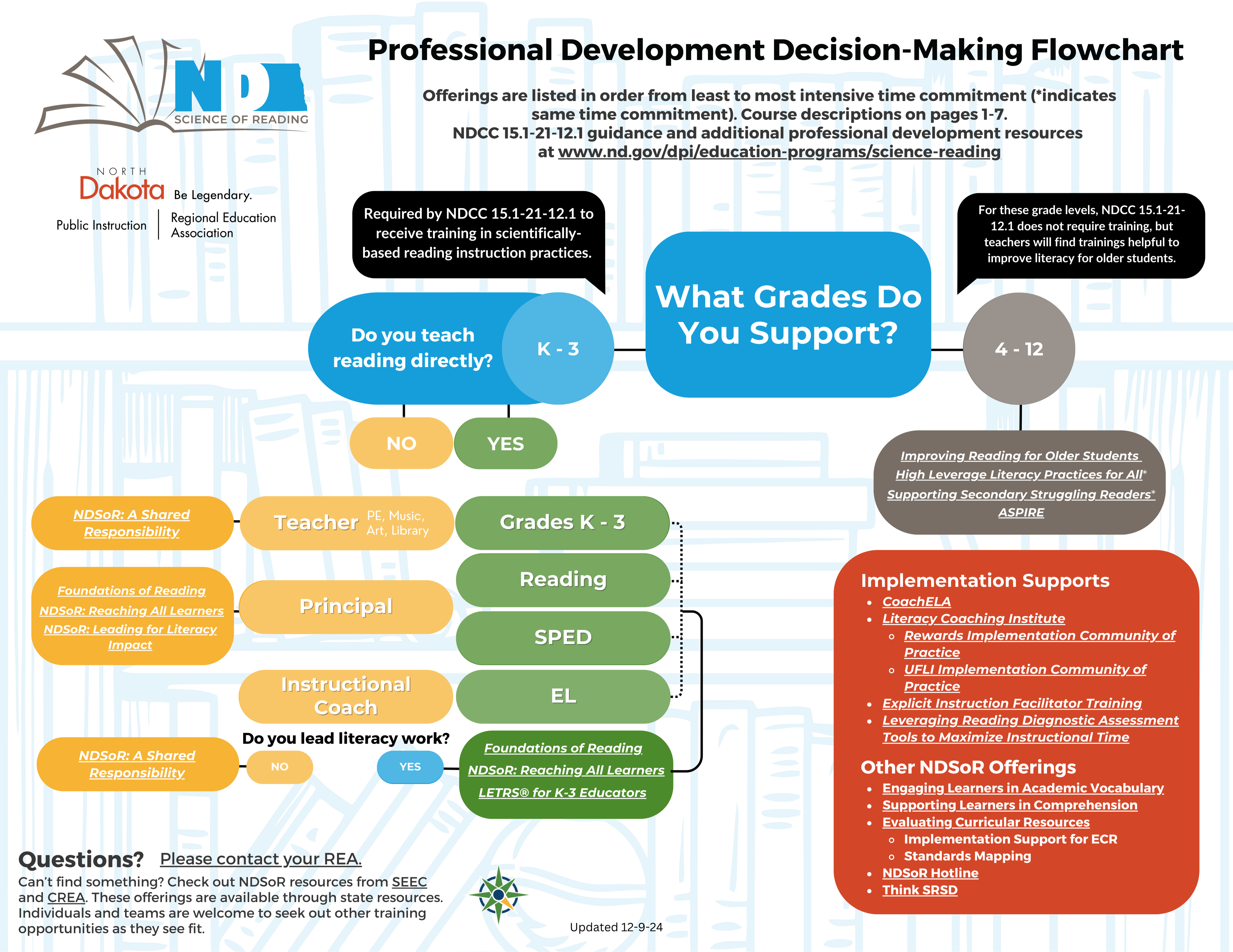 What Grades Do You Support? K - 3 4 - 12 NO NO Required by NDCC 15.1-21-12.1 to receive training in scientifically-based reading instruction practices. YES Implementation Supports CoachELA Literacy Coaching Institute Rewards Implementation Community of Practice UFLI Implementation Community of Practice Explicit Instruction Facilitator Training Leveraging Reading Diagnostic Assessment Tools to Maximize Instructional Time Other NDSoR Offerings Engaging Learners in Academic Vocabulary Supporting Learners in Comprehension Evaluating Curricular Resources Implementation Support for ECR Standards Mapping NDSoR Hotline Think SRSD NDSoR: A Shared Responsibility NDSoR: A Shared Responsibility For these grade levels, NDCC 15.1-21-12.1 does not require training, but teachers will find trainings helpful to improve literacy for older students. Aspire High Leverage Literacy Practices for All* Improving Reading for Older Students Do you teach reading directly? Teacher PE, Music,  Art, Library Principal Instructional Coach NDSoR: Leading for Literacy Impact NDSoR: Reaching All Learners Foundations of Reading Do you lead literacy work? NDSoR: Reaching All Learners Foundations of Reading LETRS® for K-3 Educators Grades K - 3 Reading SPED EL Professional Development Decision-Making Flowchart Offerings are listed in order from least to most intensive time commitment (*indicates same time commitment). Course descriptions on pages 2-5. NDCC 15.1-21-12.1 guidance and additional professional development resources  at www.nd.gov/dpi/education-programs/science-reading Questions? Please contact your REA. Can’t find something? Check out NDSoR resources from SEEC and CREA. These offerings are available through state resources. Individuals and teams are welcome to seek out other training opportunities as they see fit. Supporting Secondary Struggling Readers* YES