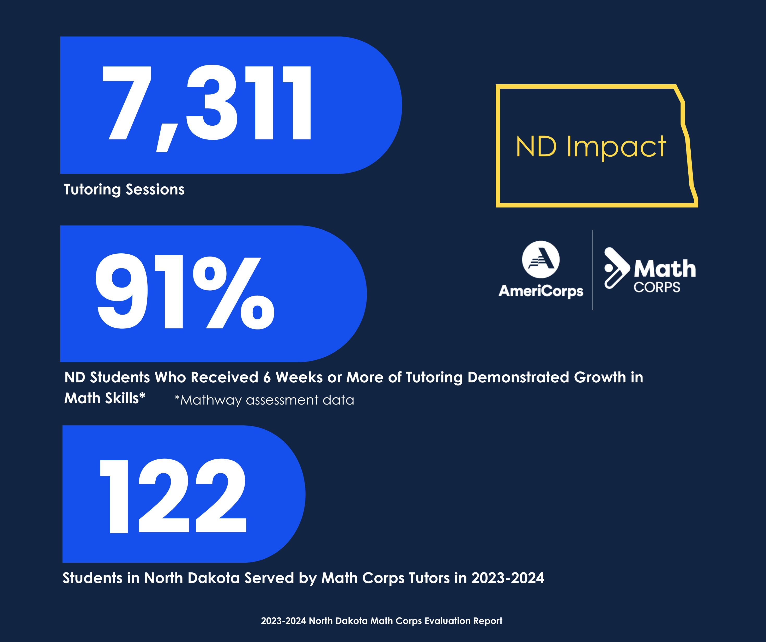 North Dakota Impact – AmeriCorps Math Corps 7,311 Tutoring Sessions 122 Students in North Dakota Served by Math Corps Tutors in 2023-2024 91% ND Students Who Received 6 Weeks or More of Tutoring Demonstrated Growth in Math Skills* *Mathway assessment data 2023-2024 North Dakota Math Corps Evaluation Report