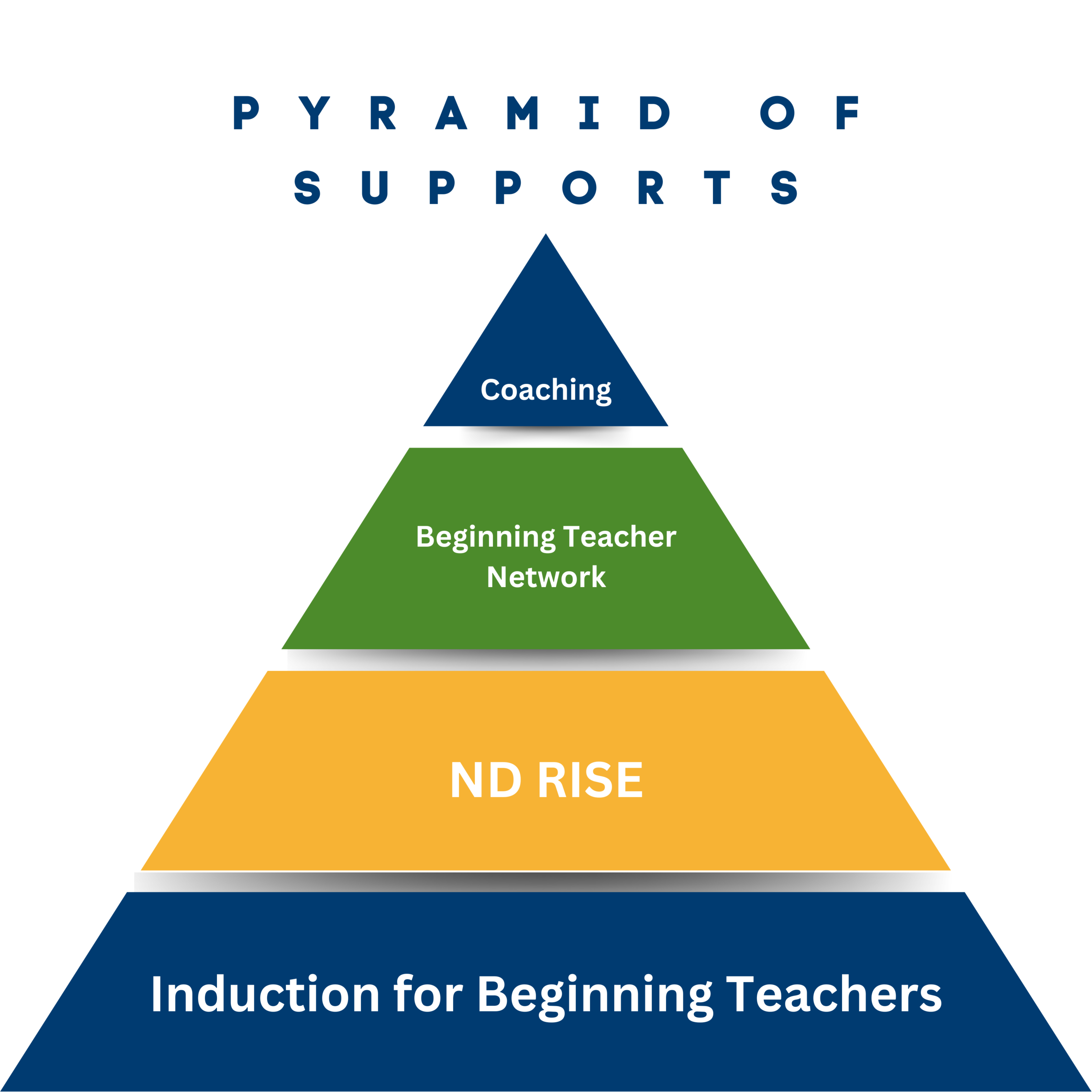 pyramid  of supports split into four levels with the largest at the bottom as induction for beginning teachers, the next level up is North Dakota RISE, the one above that Beginning teacher network, and the top one coaching