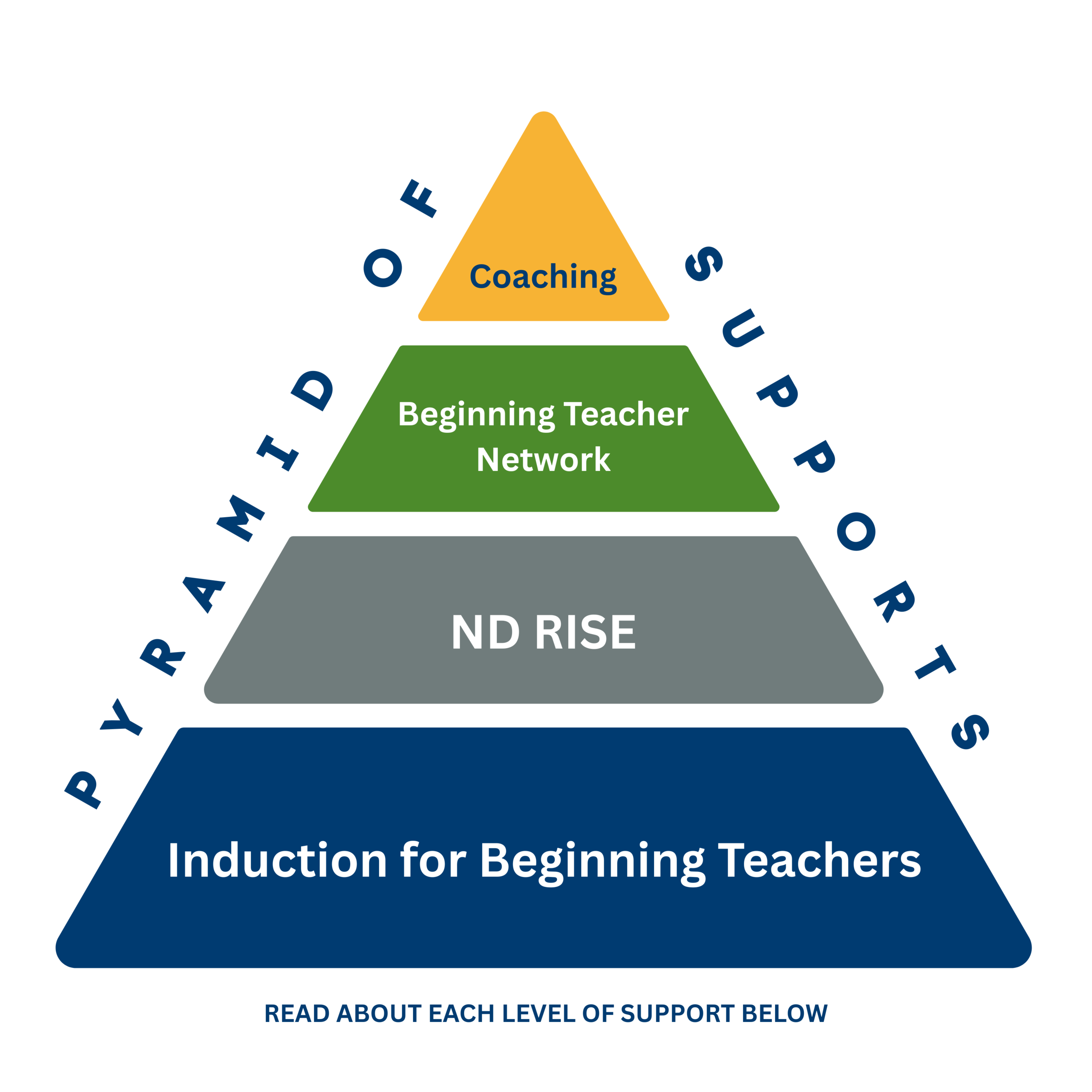 pyramid  of supports split into four levels with the largest at the bottom as induction for beginning teachers, the next level up is North Dakota RISE, the one above that Beginning teacher network, and the top one coaching read about each level of support below