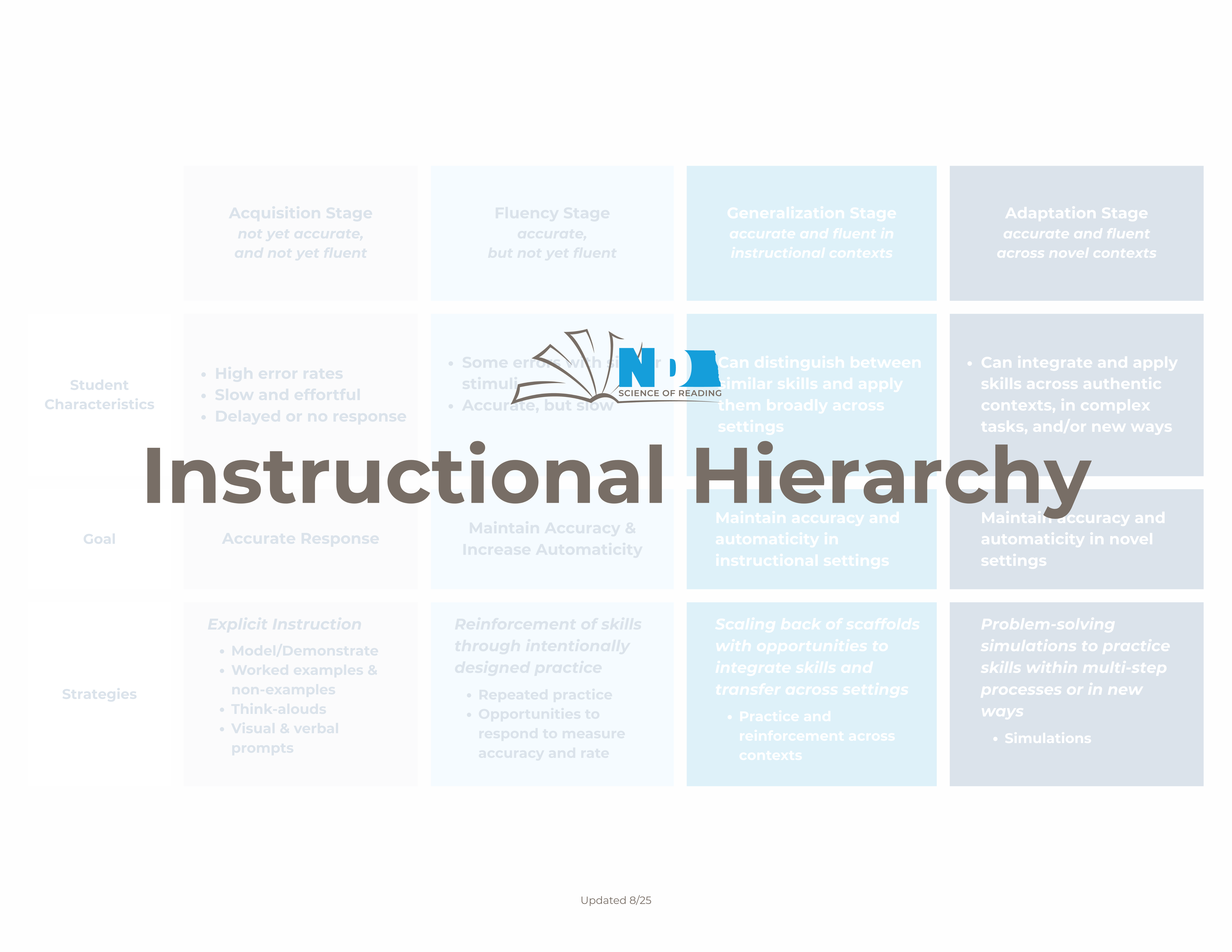Instructional Hierarchy