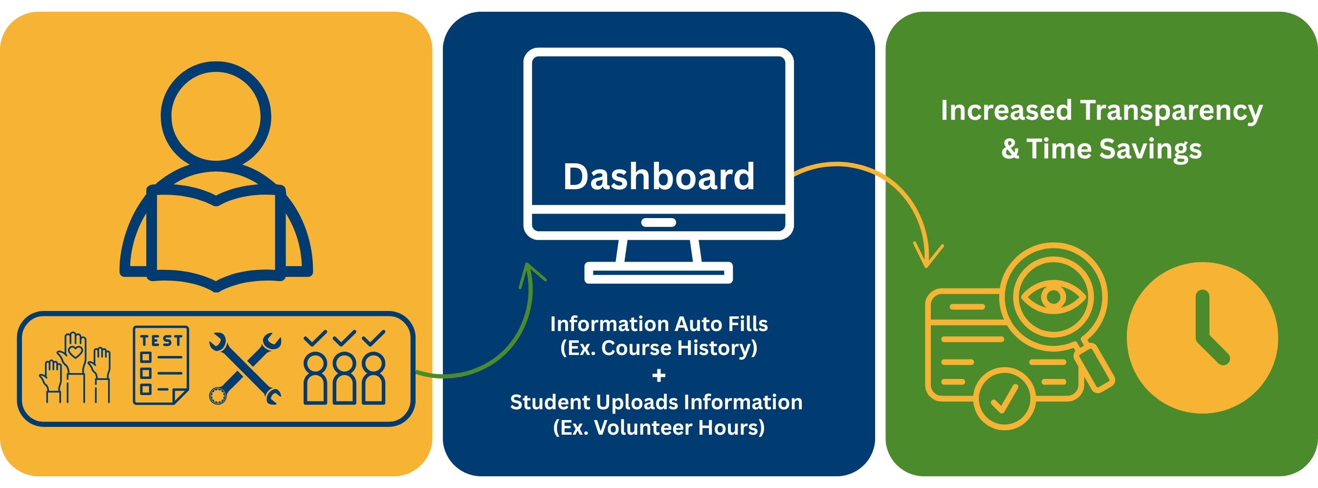 graphic that shows information on a specific student either auto fills like course history or the student uploads information like volunteer hours into the dashboard leading to increased transparency and time savings