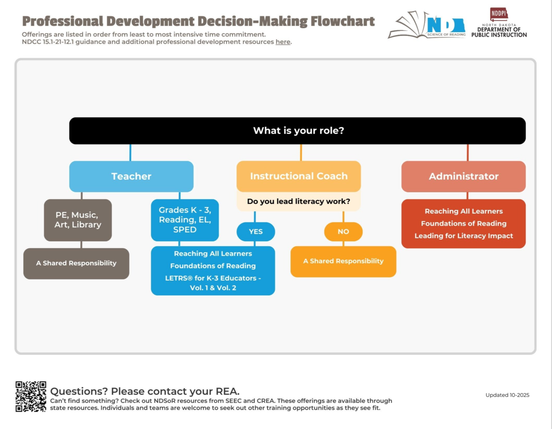 A flowchart titled “Professional Development Decision-Making Flowchart” helps educators choose appropriate training based on their role. At the top, a black box asks: “What is your role?”  Three main role categories branch downward:  Teacher (blue)  If the teacher is in PE, Music, Art, or Library: the training option is “A Shared Responsibility.”  If the teacher works in Grades K–3, Reading, EL, or SPED: the recommended professional development includes “Reaching All Learners,” “Foundations of Reading,” and “LETRS for K–3 Educators Vol. 1 & Vol. 2.”  Instructional Coach (yellow)  A question asks: “Do you lead literacy work?”  If yes: the coach should take “Reaching All Learners,” “Foundations of Reading,” and “LETRS for K–3 Educators Vol. 1 & Vol. 2.”  If no: the training option is “A Shared Responsibility.”  Administrator (red)  Recommended training includes: “Reaching All Learners,” “Foundations of Reading,” and “Leading for Literacy Impact.”  The footer includes contact information: “Questions? Please contact your REA.” It also notes that additional NDSoR resources are available from SEEC and CREA. The document is labeled as updated October 2025.