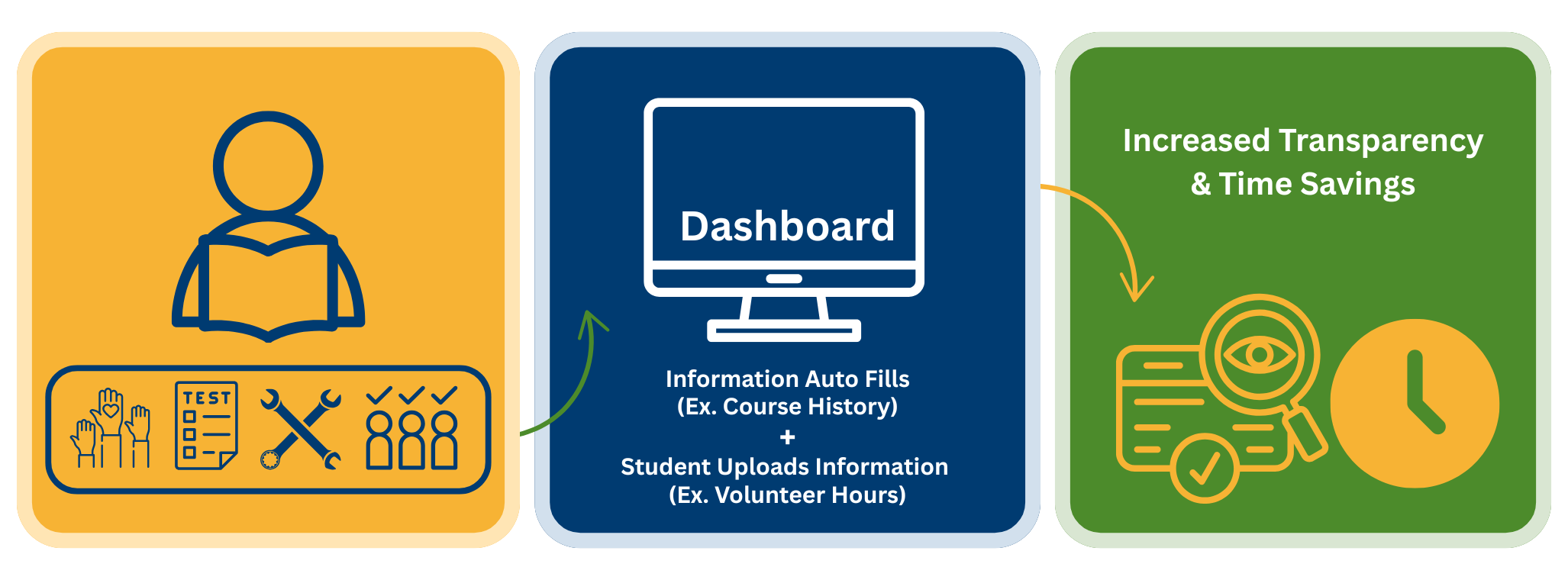 graphic that shows information on a specific student either auto fills like course history or the student uploads information like volunteer hours into the dashboard leading to increased transparency and time savings