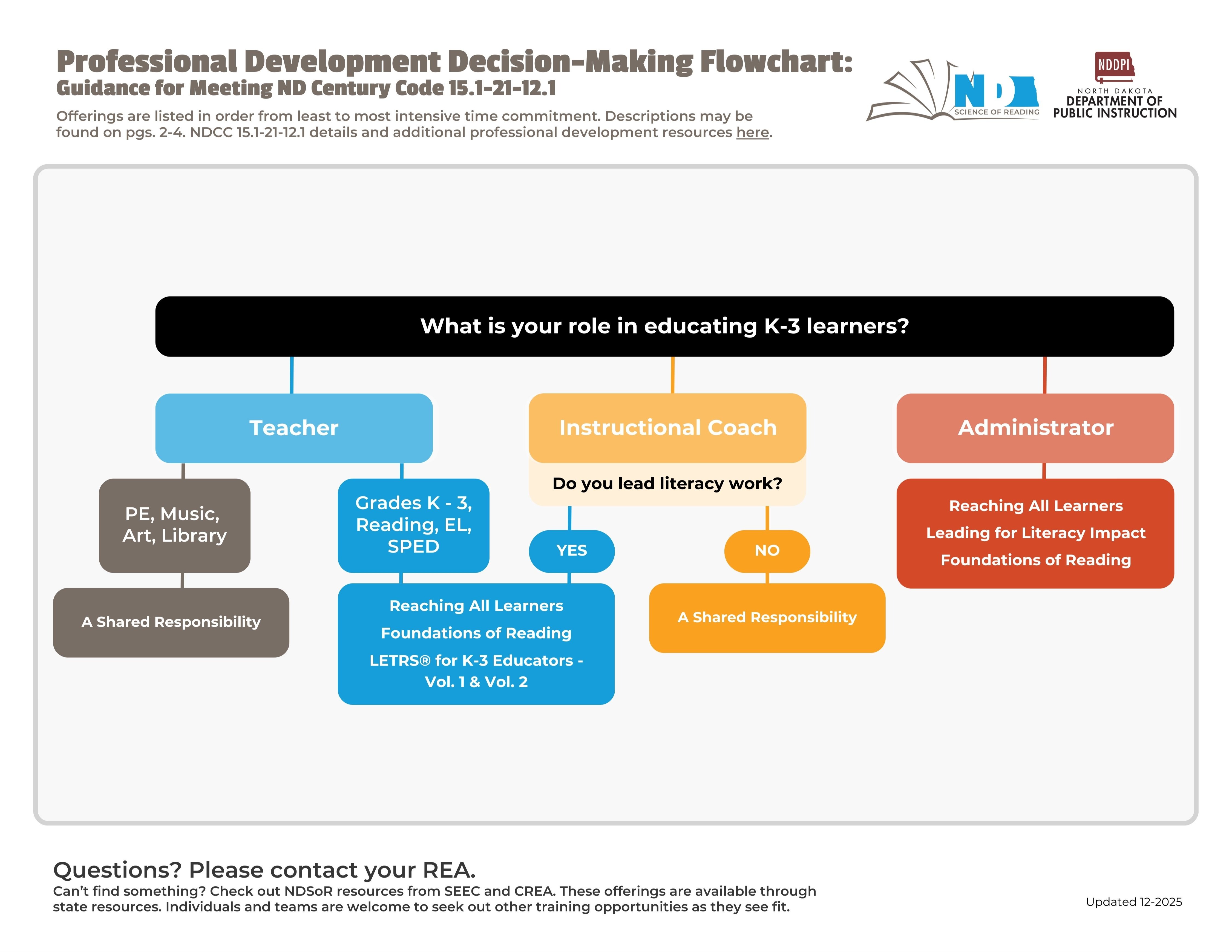 A flowchart titled “Professional Development Decision-Making Flowchart” helps educators choose appropriate training based on their role. At the top, a black box asks: “What is your role?” Three main role categories branch downward: Teacher (blue) If the teacher is in PE, Music, Art, or Library: the training option is “A Shared Responsibility.” If the teacher works in Grades K–3, Reading, EL, or SPED: the recommended professional development includes “Reaching All Learners,” “Foundations of Reading,” and “LETRS for K–3 Educators Vol. 1 & Vol. 2.” Instructional Coach (yellow) A question asks: “Do you lead literacy work?” If yes: the coach should take “Reaching All Learners,” “Foundations of Reading,” and “LETRS for K–3 Educators Vol. 1 & Vol. 2.” If no: the training option is “A Shared Responsibility.” Administrator (red) Recommended training includes: “Reaching All Learners,” “Foundations of Reading,” and “Leading for Literacy Impact.” The footer includes contact information: “Questions? Please contact your REA.” It also notes that additional NDSoR resources are available from SEEC and CREA. The document is labeled as updated October 2025.