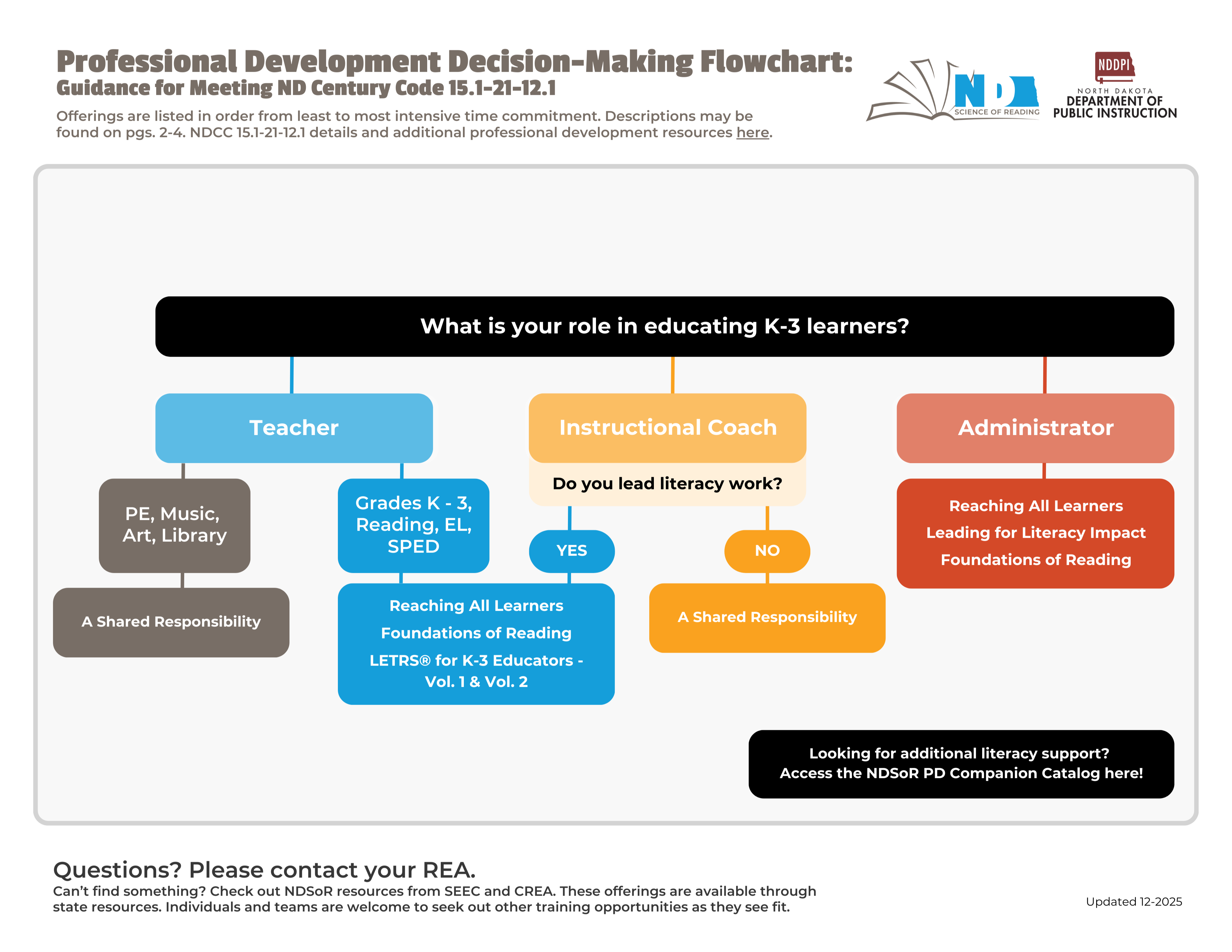 A flowchart titled “Professional Development Decision-Making Flowchart” helps educators choose appropriate training based on their role. At the top, a black box asks: “What is your role?”  Three main role categories branch downward:  Teacher (blue)  If the teacher is in PE, Music, Art, or Library: the training option is “A Shared Responsibility.”  If the teacher works in Grades K–3, Reading, EL, or SPED: the recommended professional development includes “Reaching All Learners,” “Foundations of Reading,” and “LETRS for K–3 Educators Vol. 1 & Vol. 2.”  Instructional Coach (yellow)  A question asks: “Do you lead literacy work?”  If yes: the coach should take “Reaching All Learners,” “Foundations of Reading,” and “LETRS for K–3 Educators Vol. 1 & Vol. 2.”  If no: the training option is “A Shared Responsibility.”  Administrator (red)  Recommended training includes: “Reaching All Learners,” “Foundations of Reading,” and “Leading for Literacy Impact.”  The footer includes contact information: “Questions? Please contact your REA.” It also notes that additional NDSoR resources are available from SEEC and CREA. The document is labeled as updated October 2025.