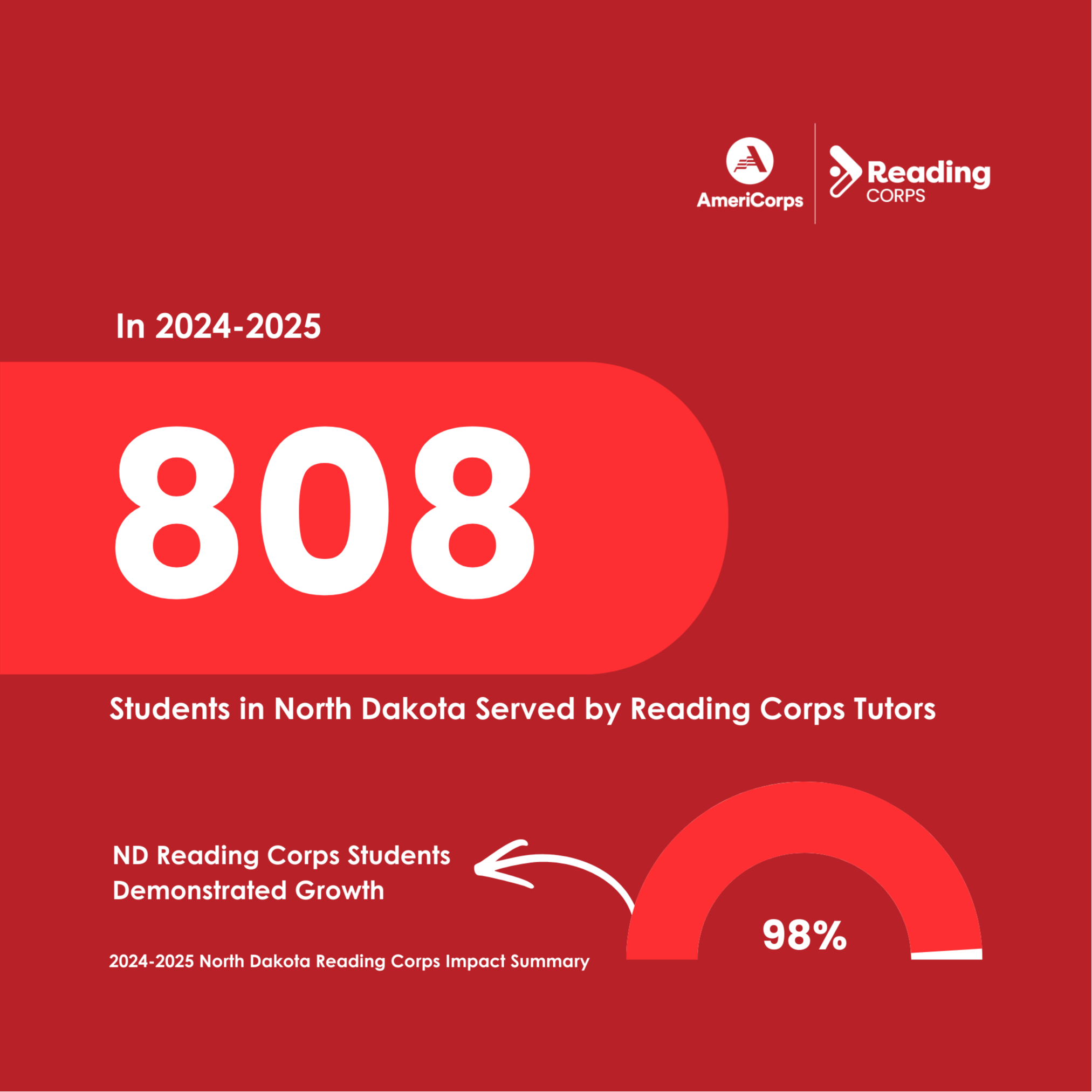 808 students tutored by reading corps in north dakota in 2024-25, 98% nd reading corps students demonstrated growth