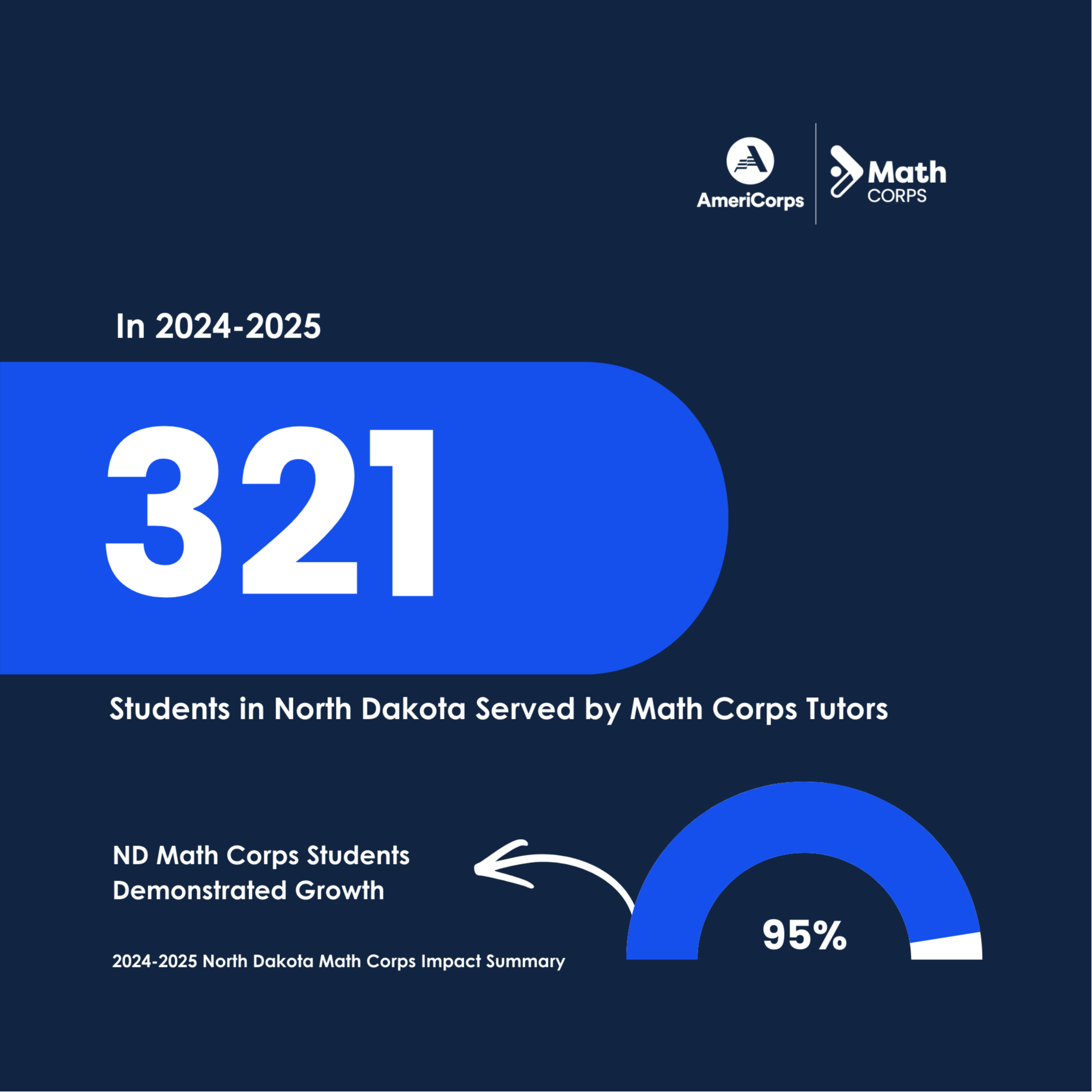 321 students tutored by math corps in north dakota in 2024-25, 95% nd math corps students demonstrated growth