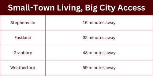 Small-Town Living, Big City Access. Stephenville, eastland, granbury, weatherford. 16, 32, 48, 59 minutes