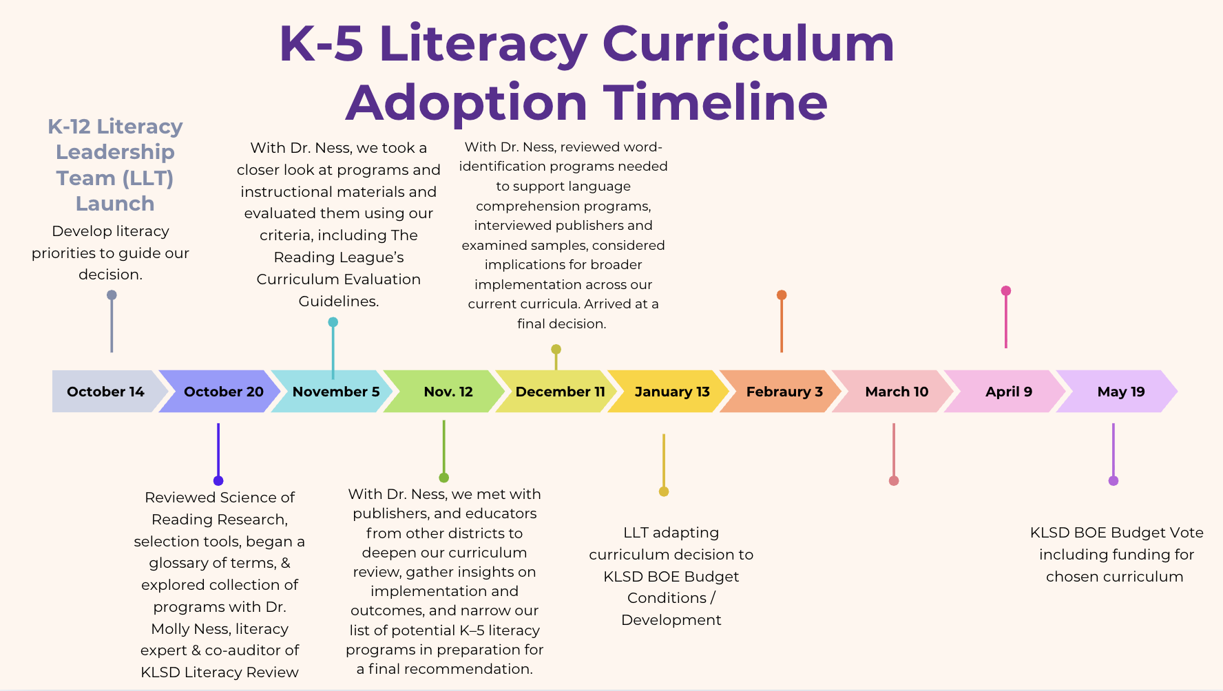 timeline for literacy