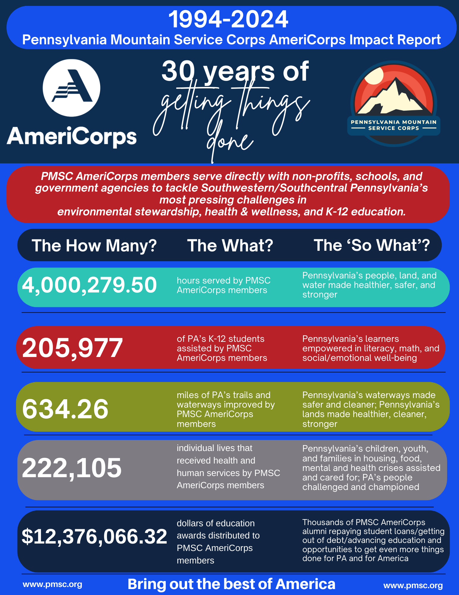 30 year impact report