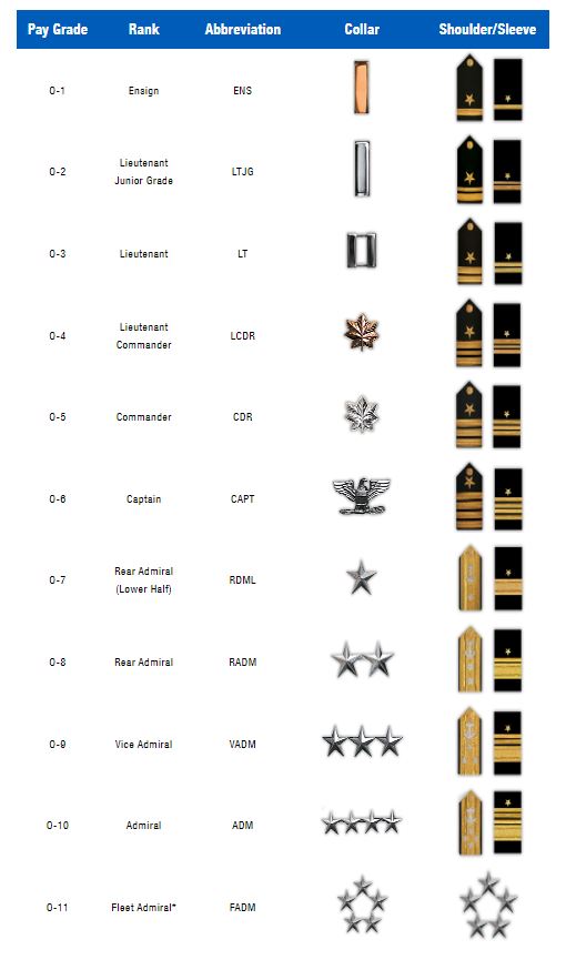 A detailed chart displaying various United States Navy insignia, showcasing ranks and symbols used in the naval service.