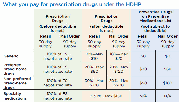 HDHP Prescription Plan Table 