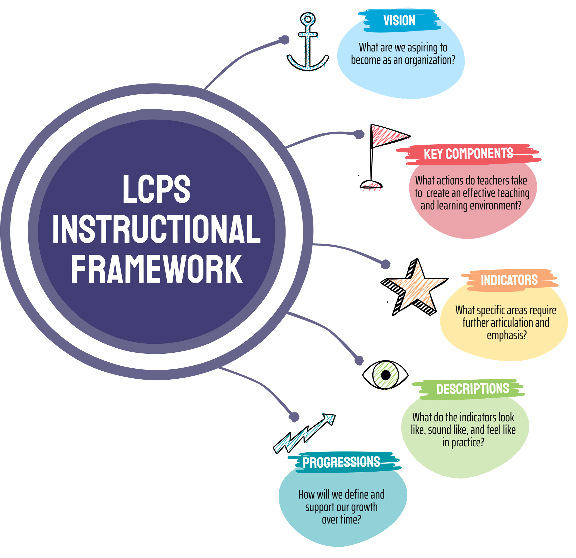 Components of Instructional Framework