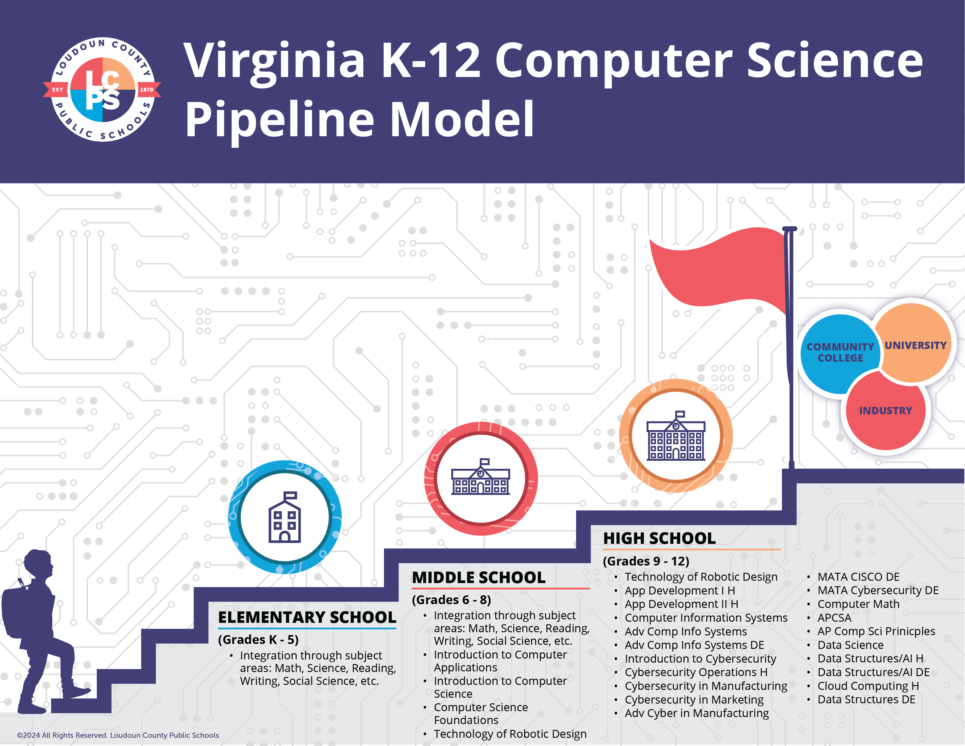 Computer Science Pipeline