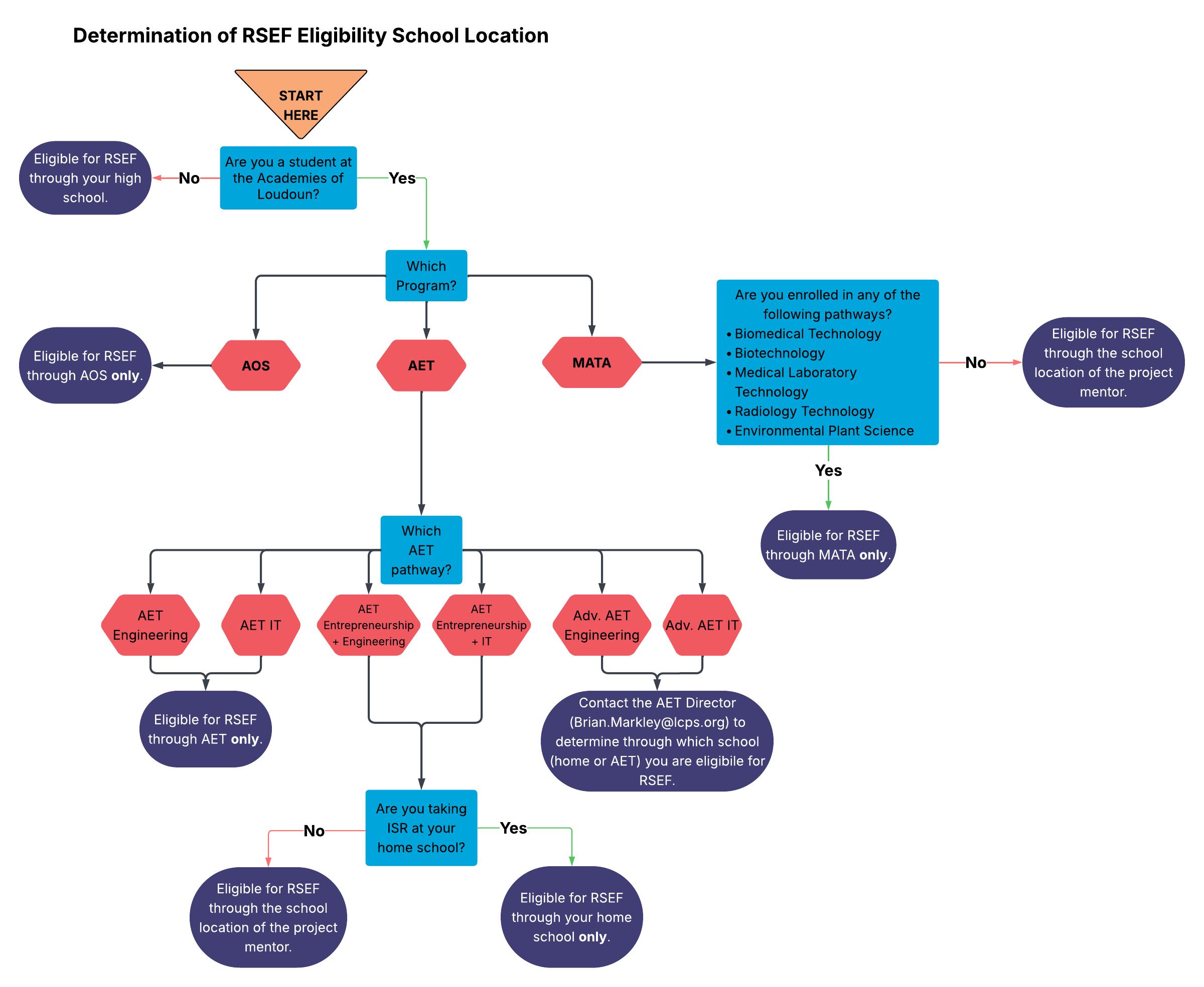 Determination of RSEF Eligibility School Location Flowchart