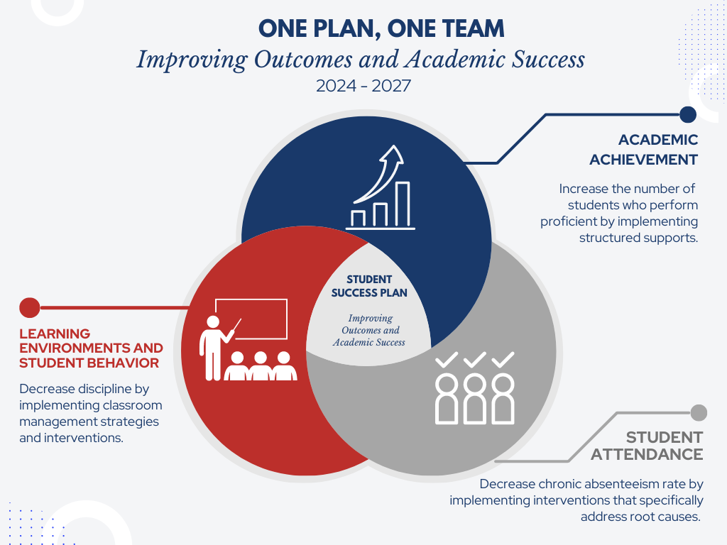 One Plan - One Team  Improving Outcomes and Academic Success 