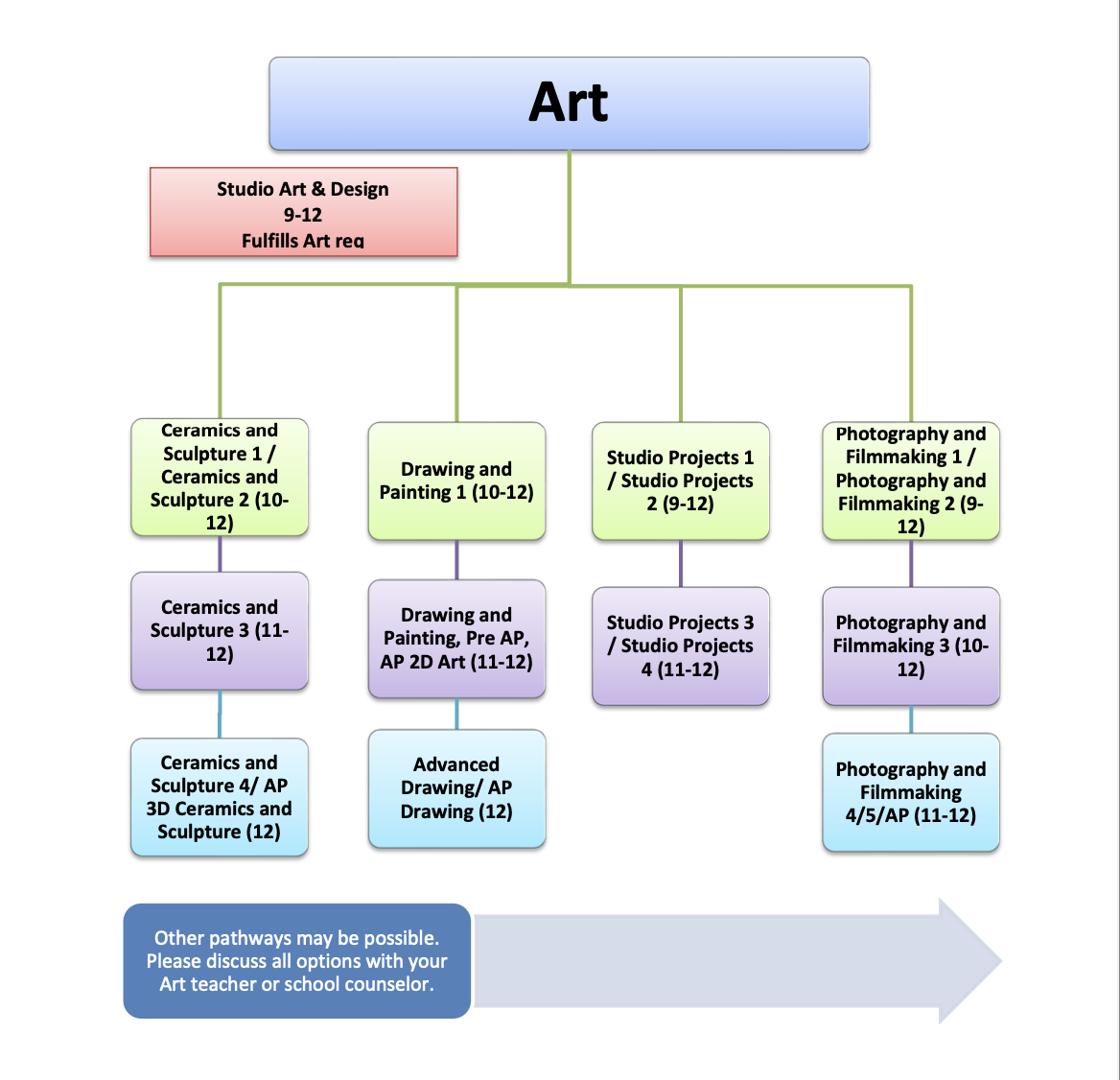 art sequences
