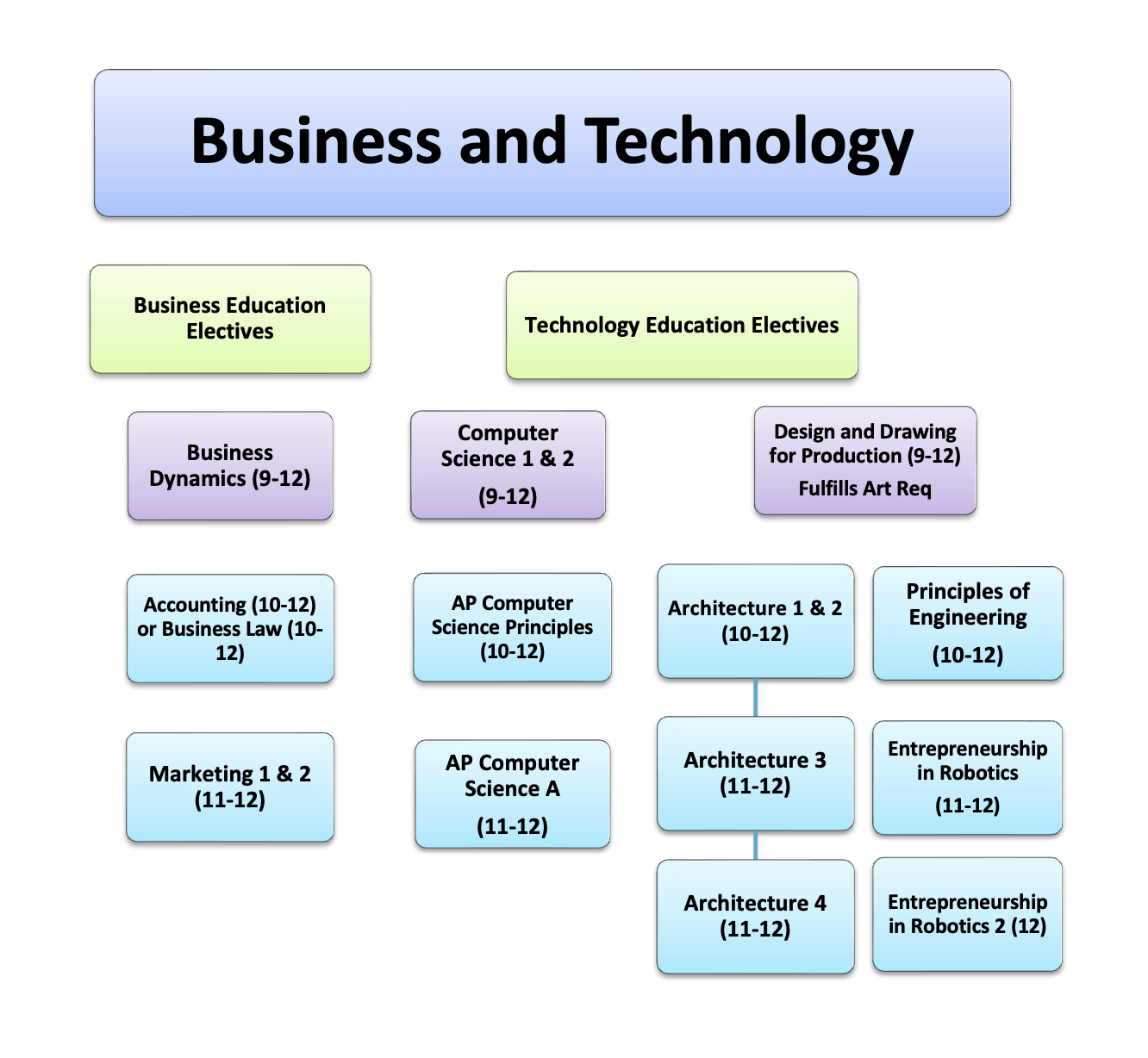 Business & Technology