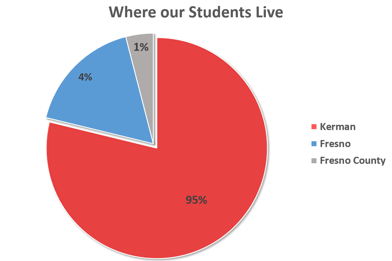 KUSD Demographics