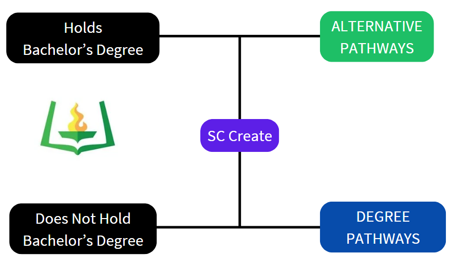 Different pathways for those with or without Bachelor's degrees.