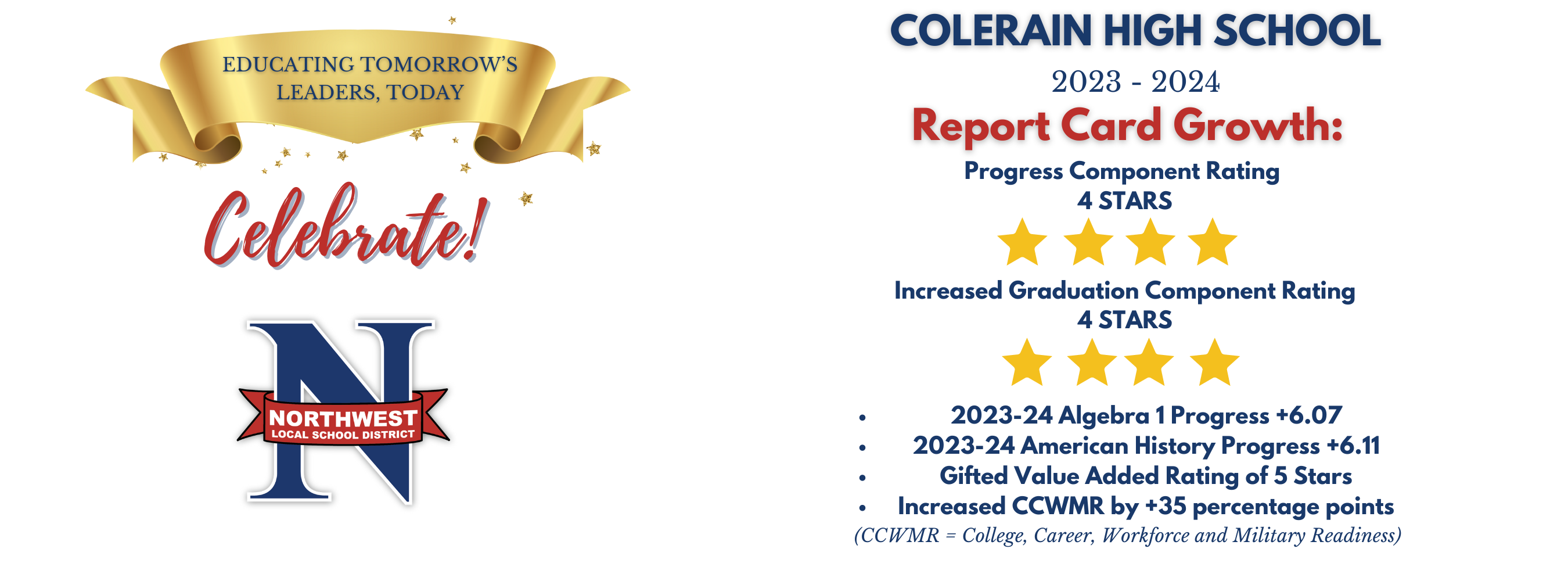 2023-24 Algebra 1 Progress +6.07 2023-24 American History Progress +6.11 Gifted Value Added Rating of 5 Stars Increased CCWMR by +35 percentage points (CCWMR = College, Career, Workforce and Military Readiness)