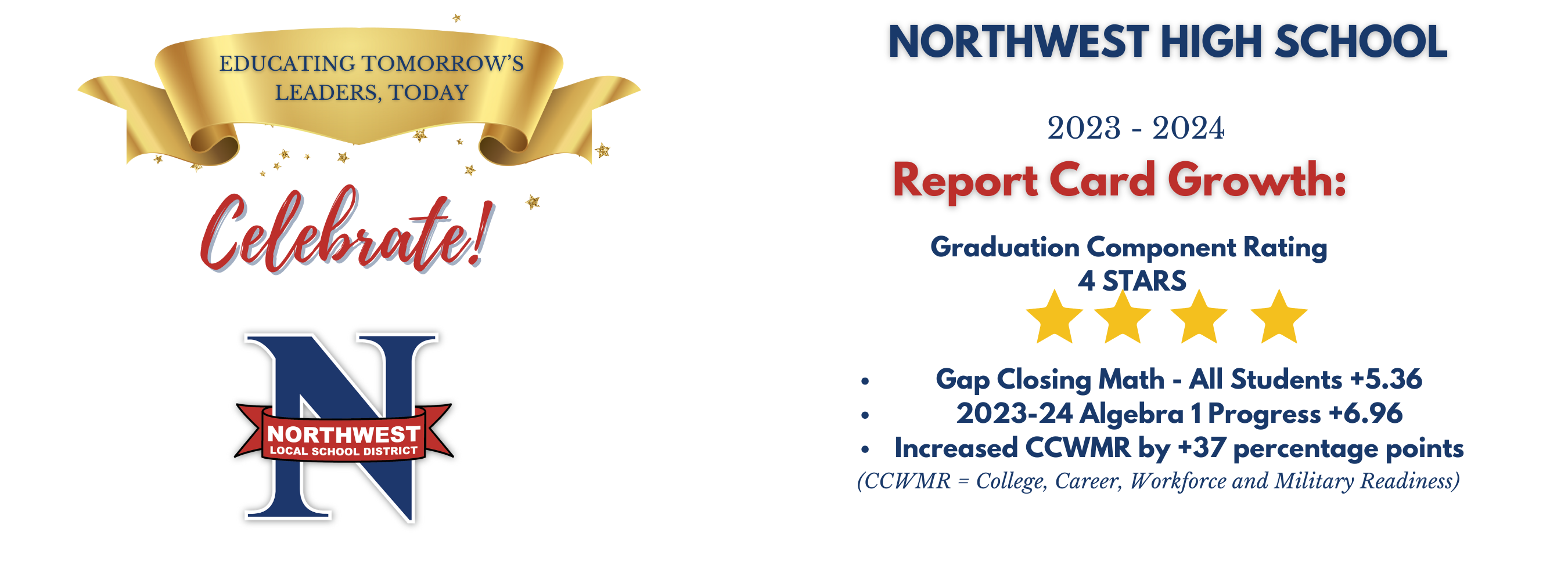 Graduation Component Rating  4 STARS, Gap Closing Math - All Students +5.36 2023-24 Algebra 1 Progress +6.96 Increased CCWMR by +37 percentage points (CCWMR = College, Career, Workforce and Military Readiness)