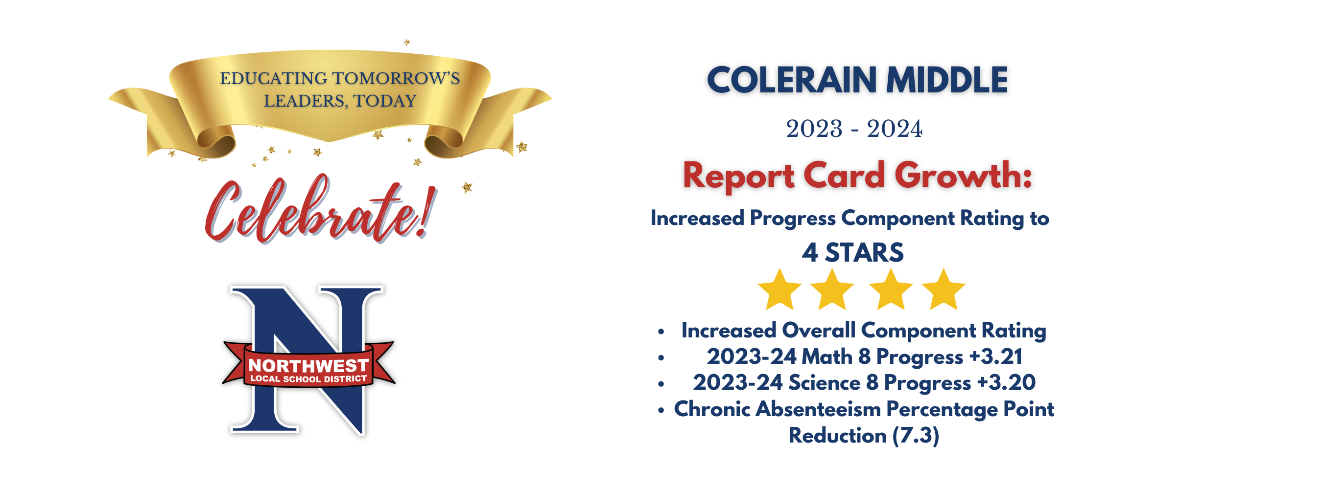 Increased Progress Component Rating to Increased Overall Component Rating 2023-24 Math 8 Progress +3.21 2023-24 Science 8 Progress +3.20 Chronic Absenteeism Percentage Point Reduction (7.3)