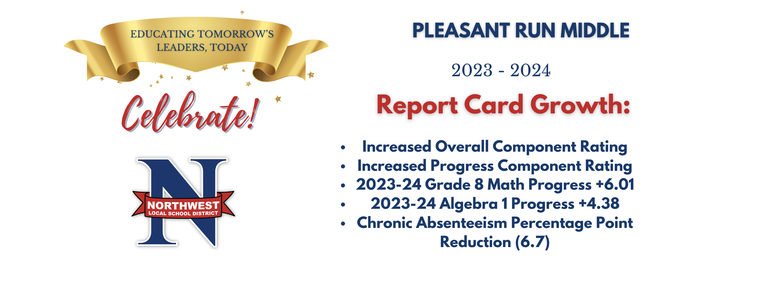 Increased Overall Component Rating Increased Progress Component Rating 2023-24 Grade 8 Math Progress +6.01 2023-24 Algebra 1 Progress +4.38 Chronic Absenteeism Percentage Point Reduction (6.7)