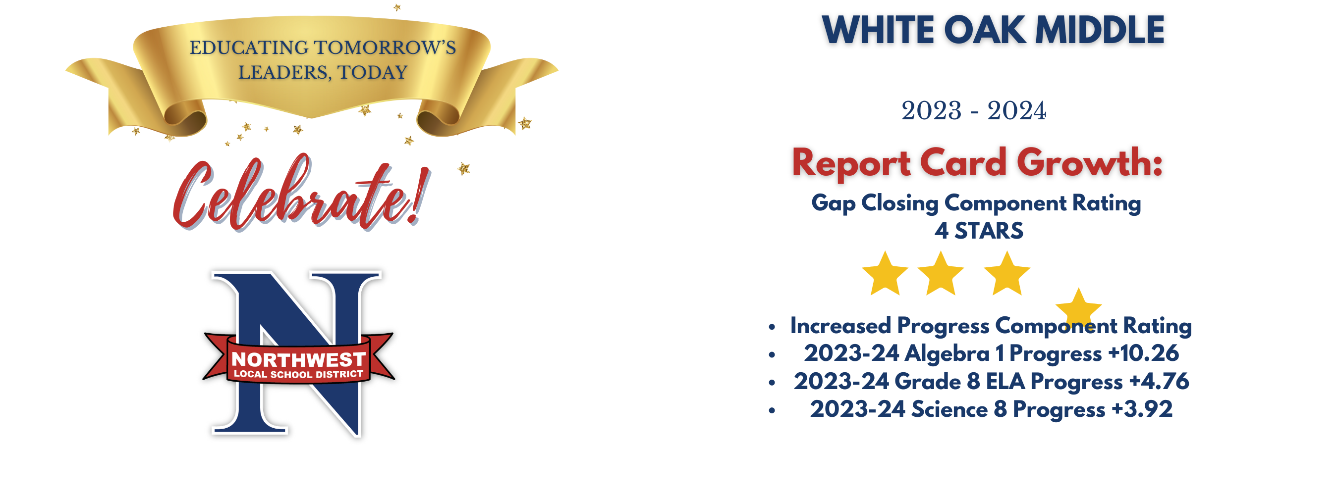 Increased Progress Component Rating 2023-24 Algebra 1 Progress +10.26 2023-24 Grade 8 ELA Progress +4.76 2023-24 Science 8 Progress +3.92