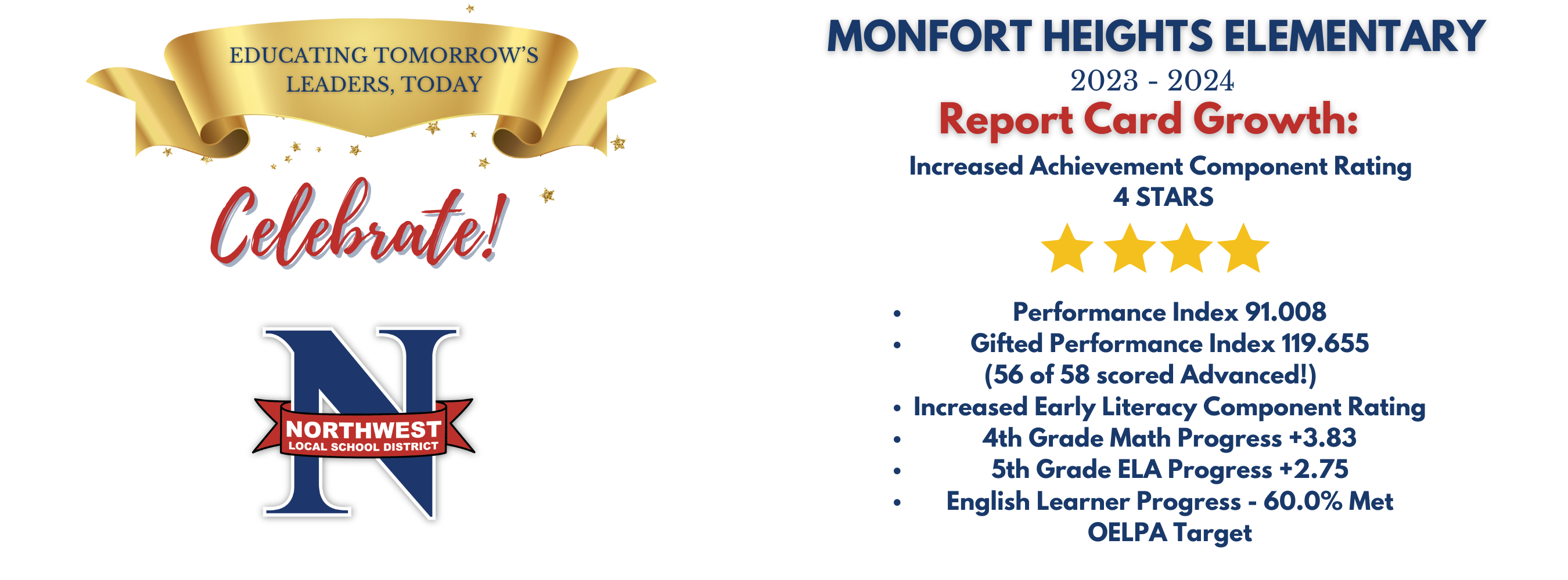 Performance Index 91.008 Gifted Performance Index 119.655 (56 of 58 scored Advanced!) Increased Early Literacy Component Rating 4th Grade Math Progress +3.83 5th Grade ELA Progress +2.75 English Learner Progress - 60.0% Met OELPA Target