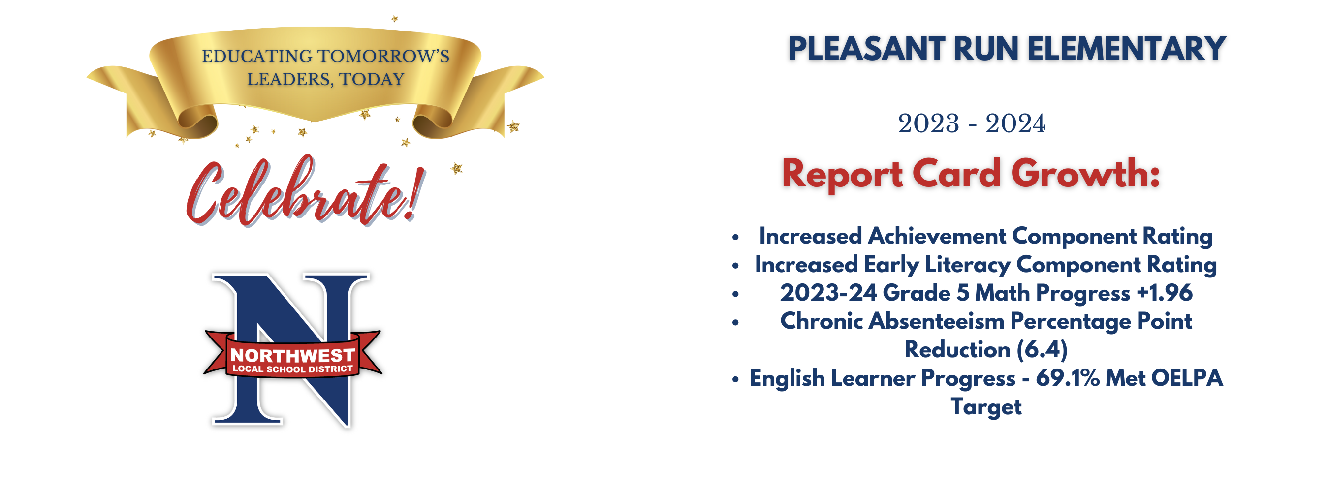 Increased Achievement Component Rating Increased Early Literacy Component Rating 2023-24 Grade 5 Math Progress +1.96 Chronic Absenteeism Percentage Point Reduction (6.4) English Learner Progress - 69.1% Met OELPA Target