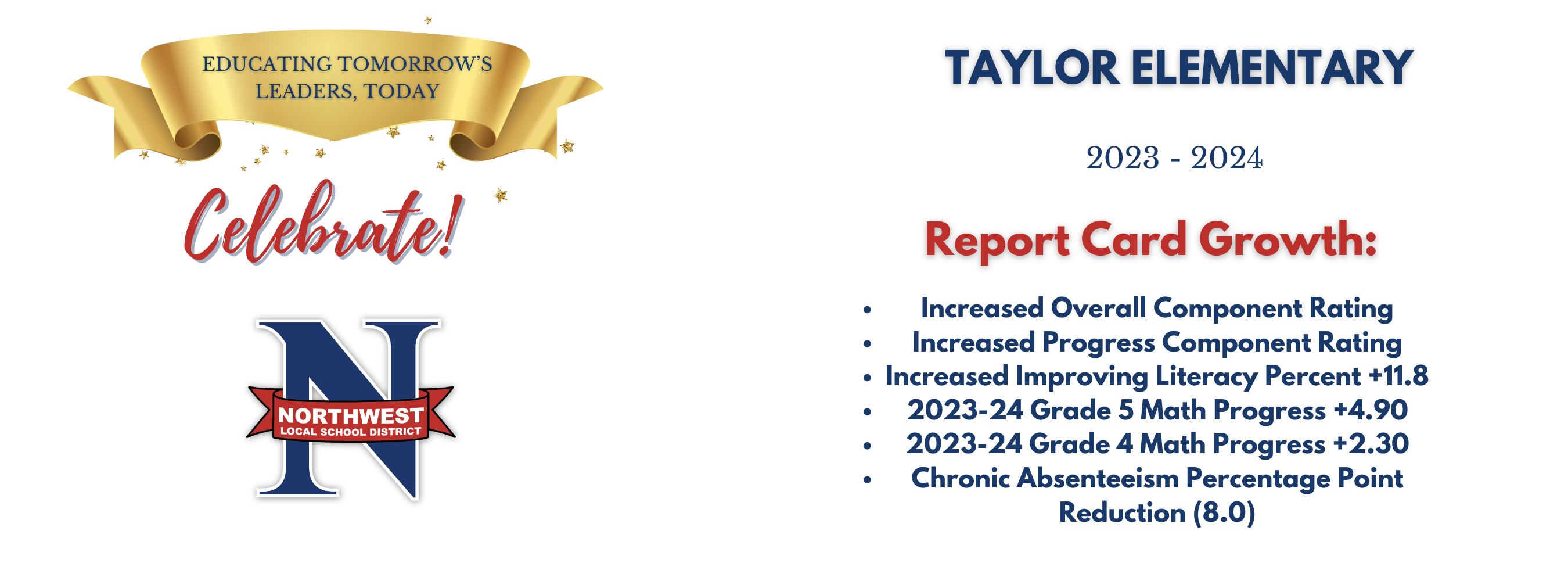 Increased: Increased Overall Component Rating Increased Progress Component Rating Increased Improving Literacy Percent +11.8 2023-24 Grade 5 Math Progress +4.90 2023-24 Grade 4 Math Progress +2.30 Chronic Absenteeism Percentage Point Reduction (8.0)