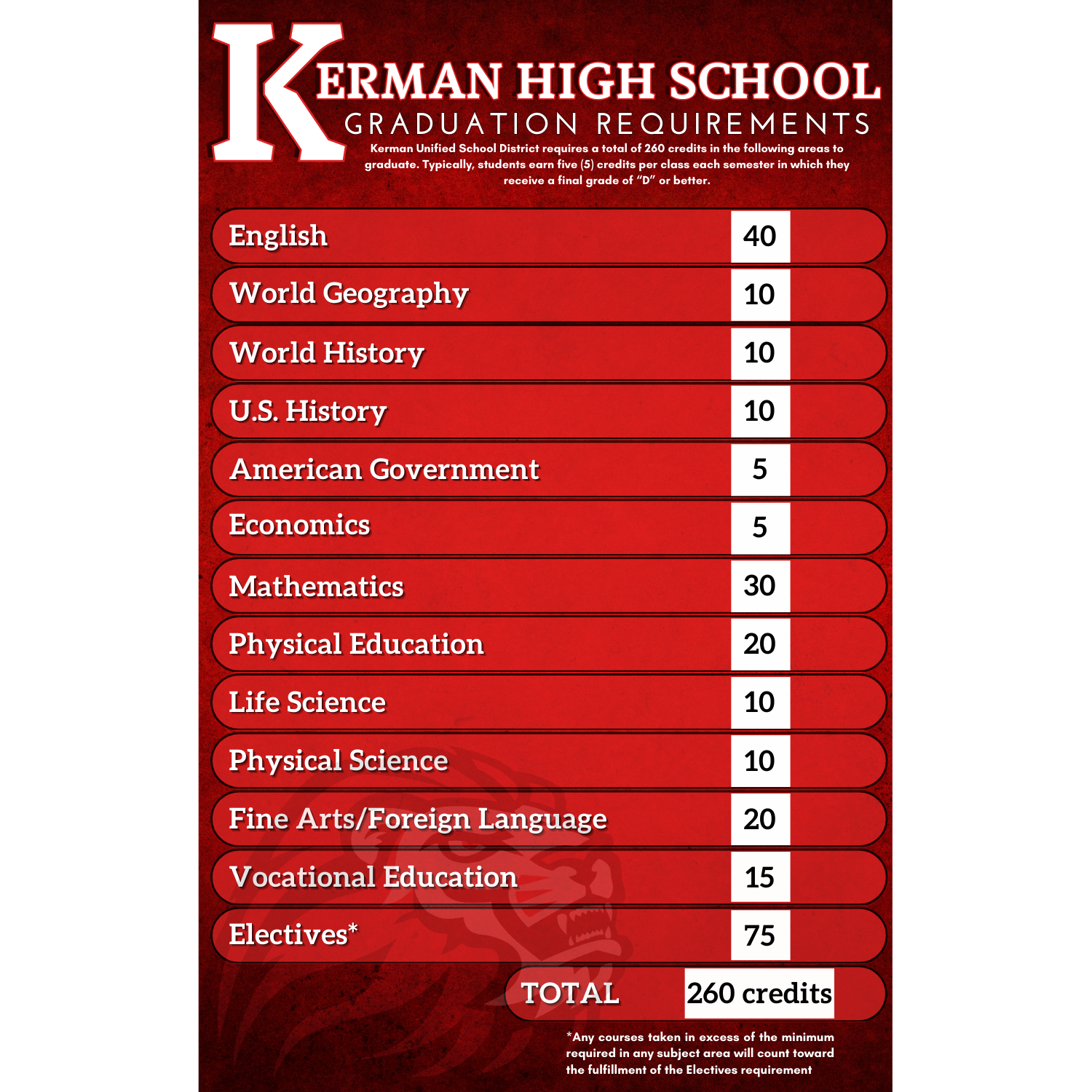 KHS Graduation Requirements