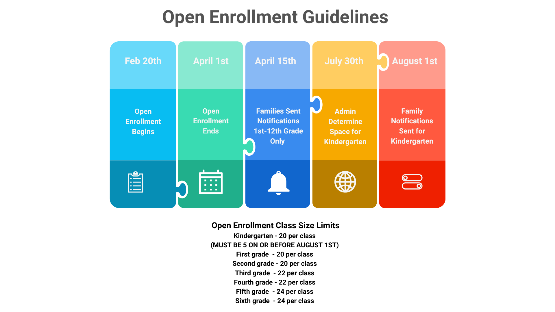 Open enrôlement process graphic. The graphic describes the administrative guidelines that district follows. families must apply by April 1st for open enrollment. Families will then be notified by April 15th if the applications have been accepted. 
