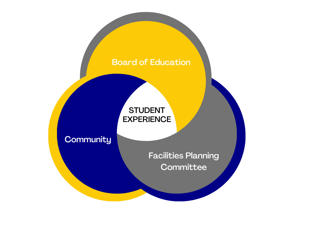 Master facilities graphic with board of education, master facilities task force, and community,  students are in the center of the graphic.