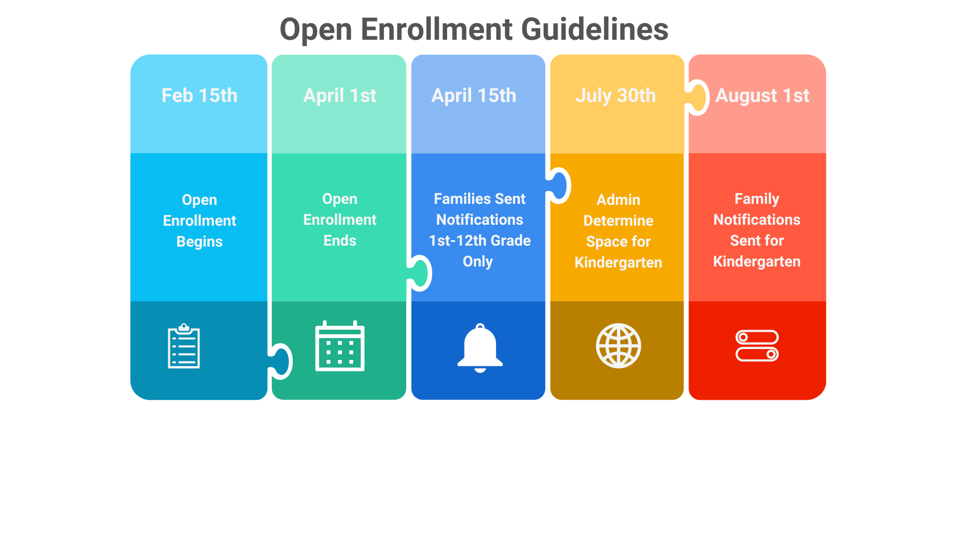 Open enrôlement process graphic. The graphic describes the administrative guidelines that district follows. families must apply by April 1st for open enrollment. Families will then be notified by April 15th if the applications have been accepted. 