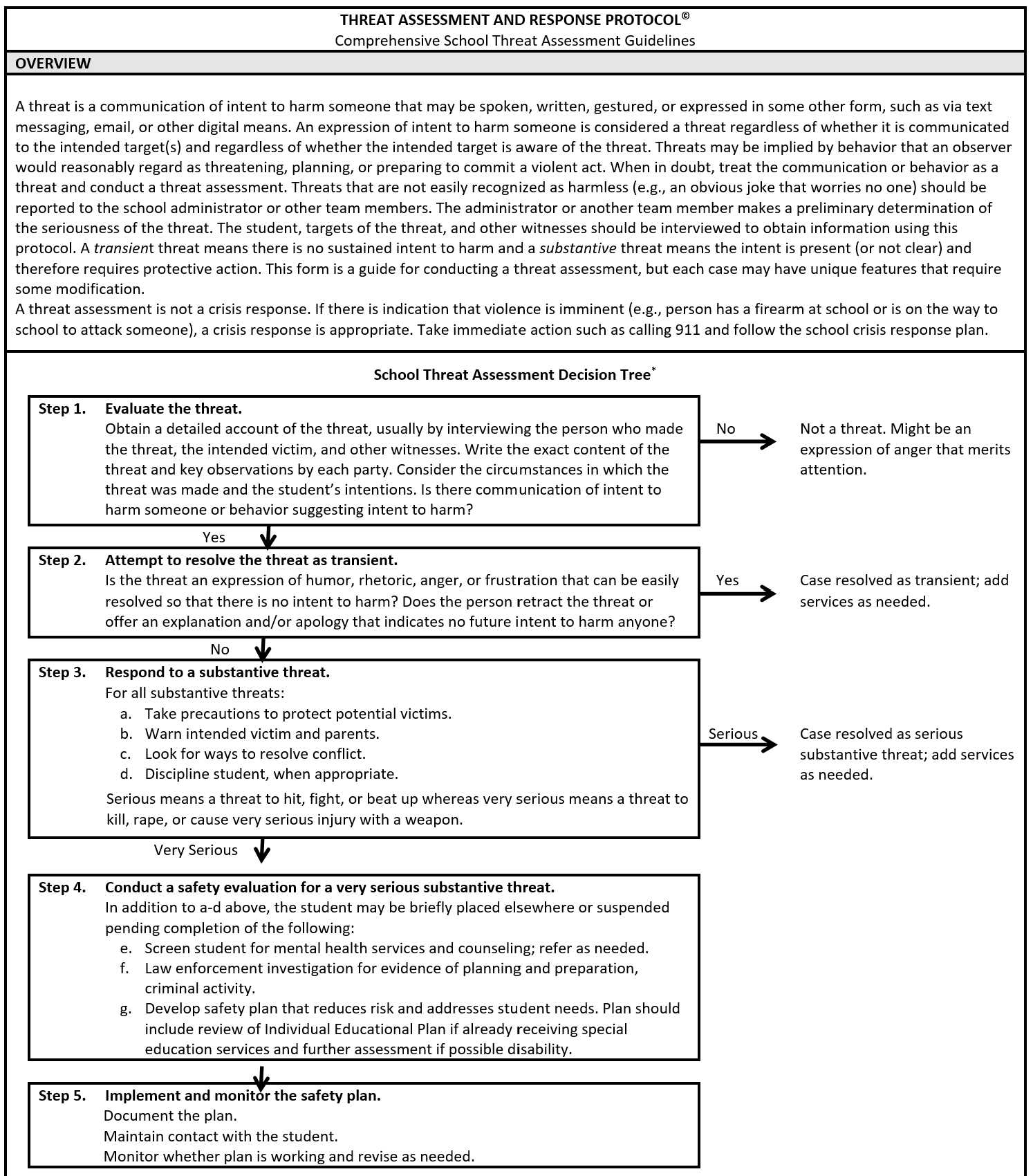 threat assessment decision tree