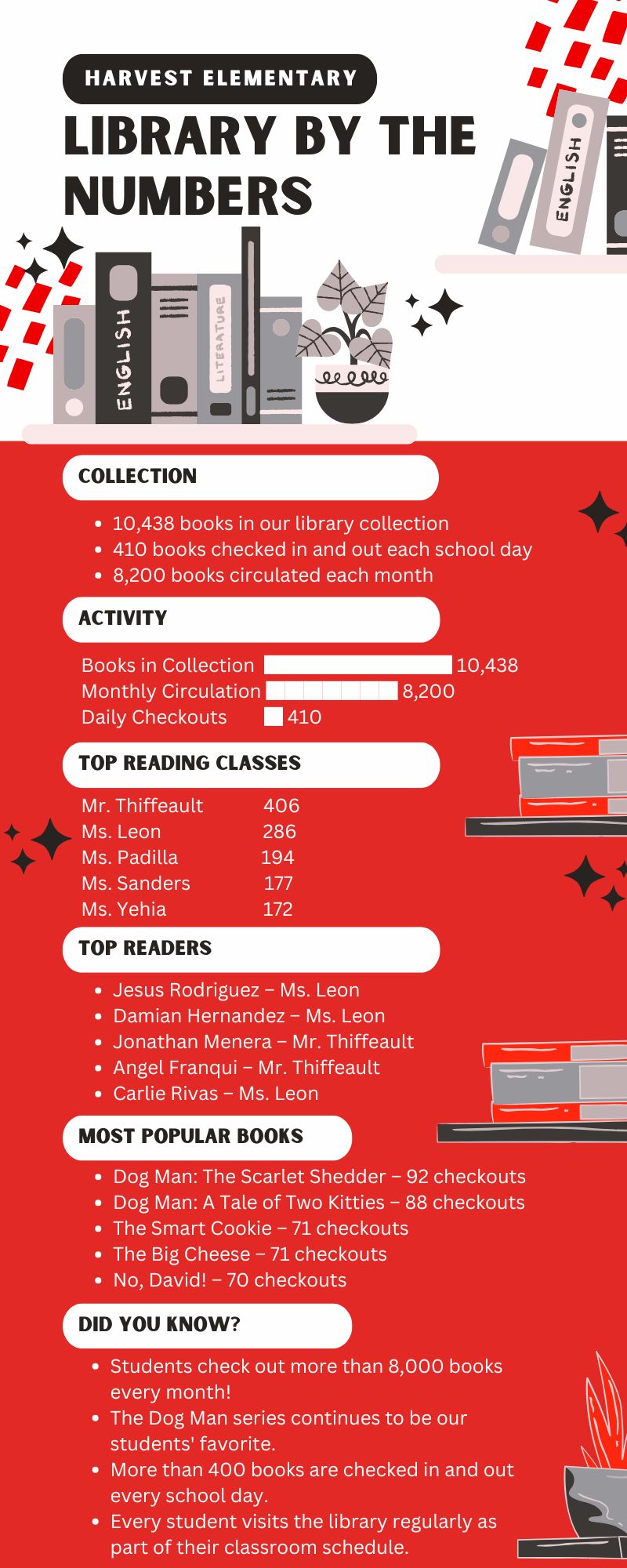 library by the numbers